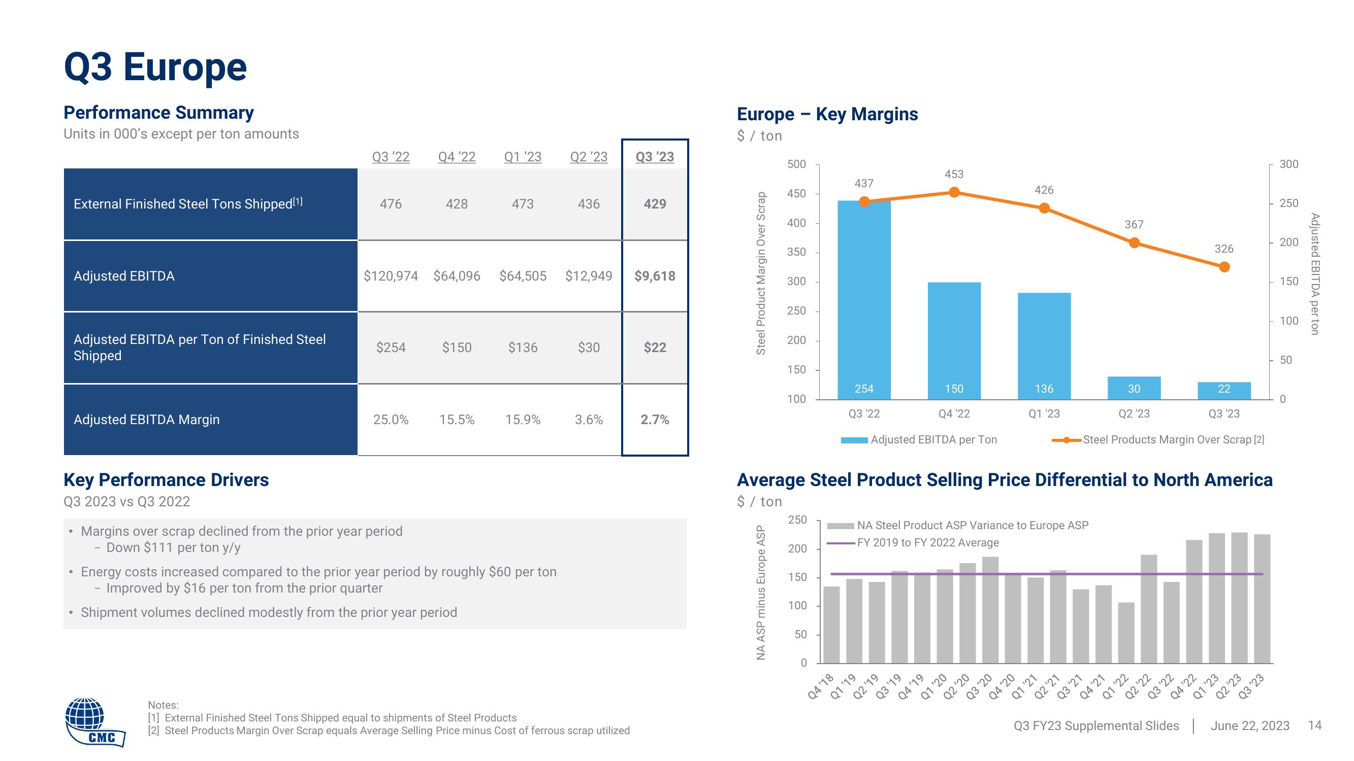 Commercial Metals Company Results Presentation Deck slide image #14