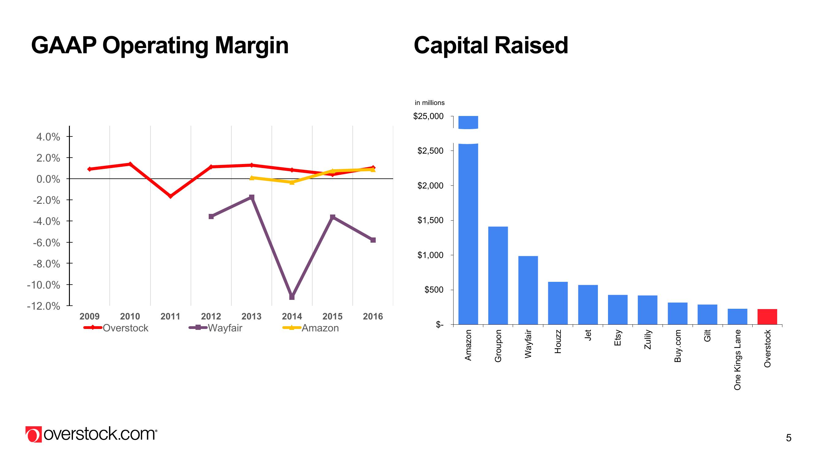 Overstock Results Presentation Deck slide image #5