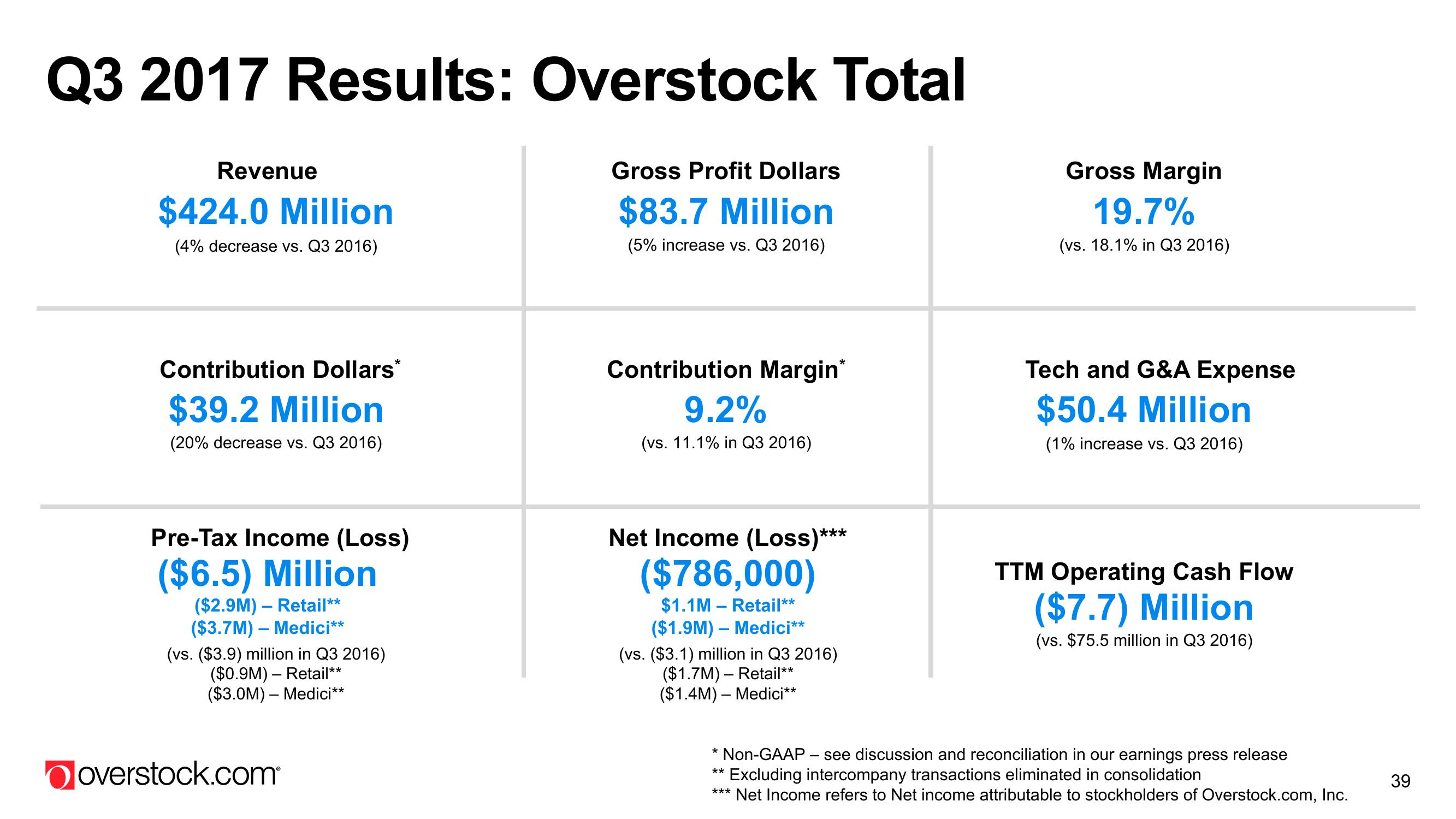 Overstock Results Presentation Deck slide image #39