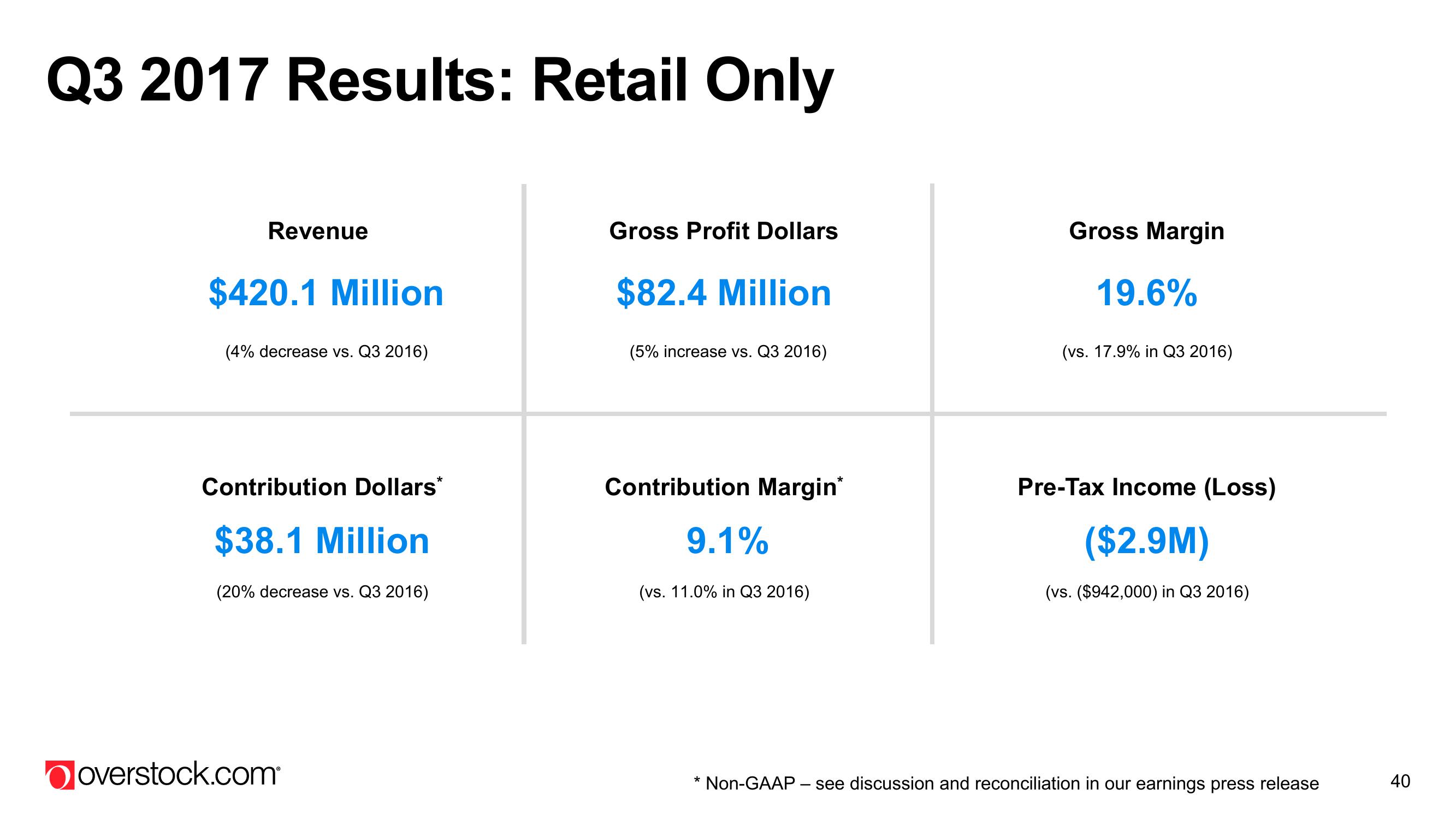 Overstock Results Presentation Deck slide image #40