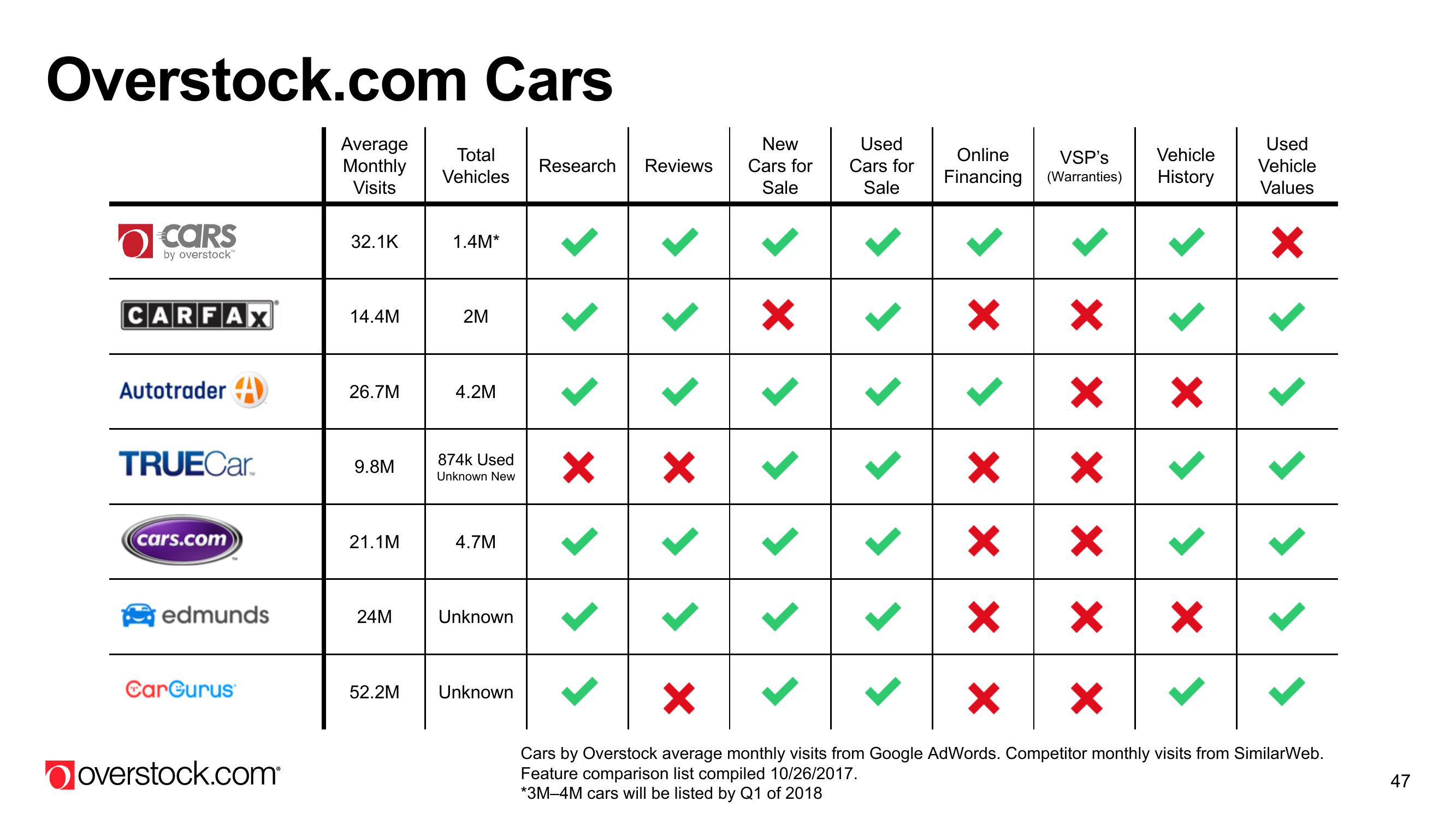 Overstock Results Presentation Deck slide image #47