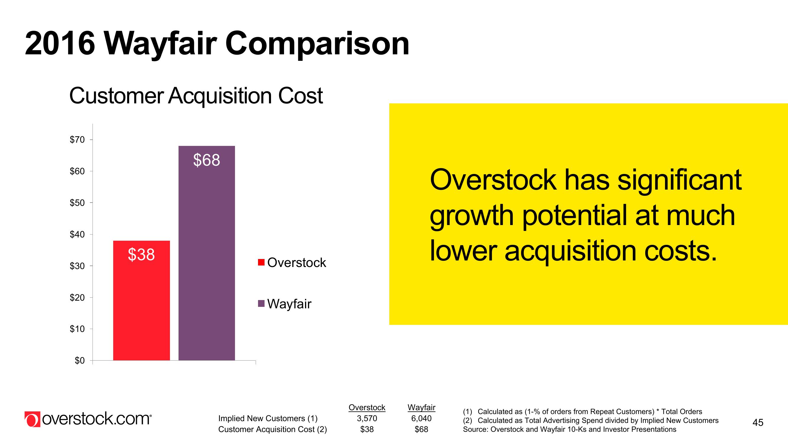 Overstock Results Presentation Deck slide image #45