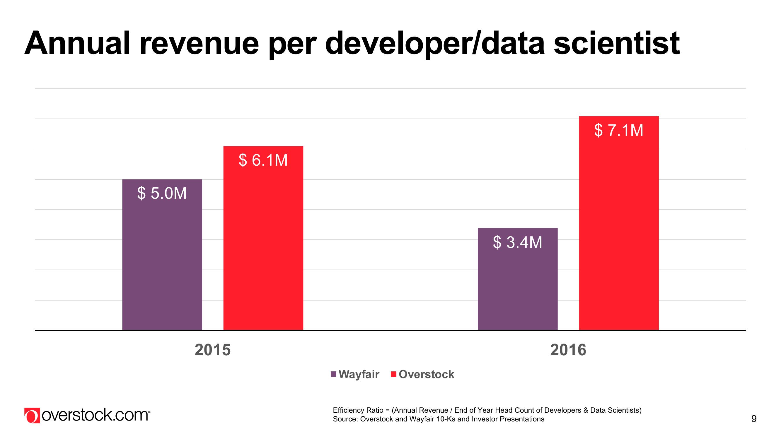 Overstock Results Presentation Deck slide image #9