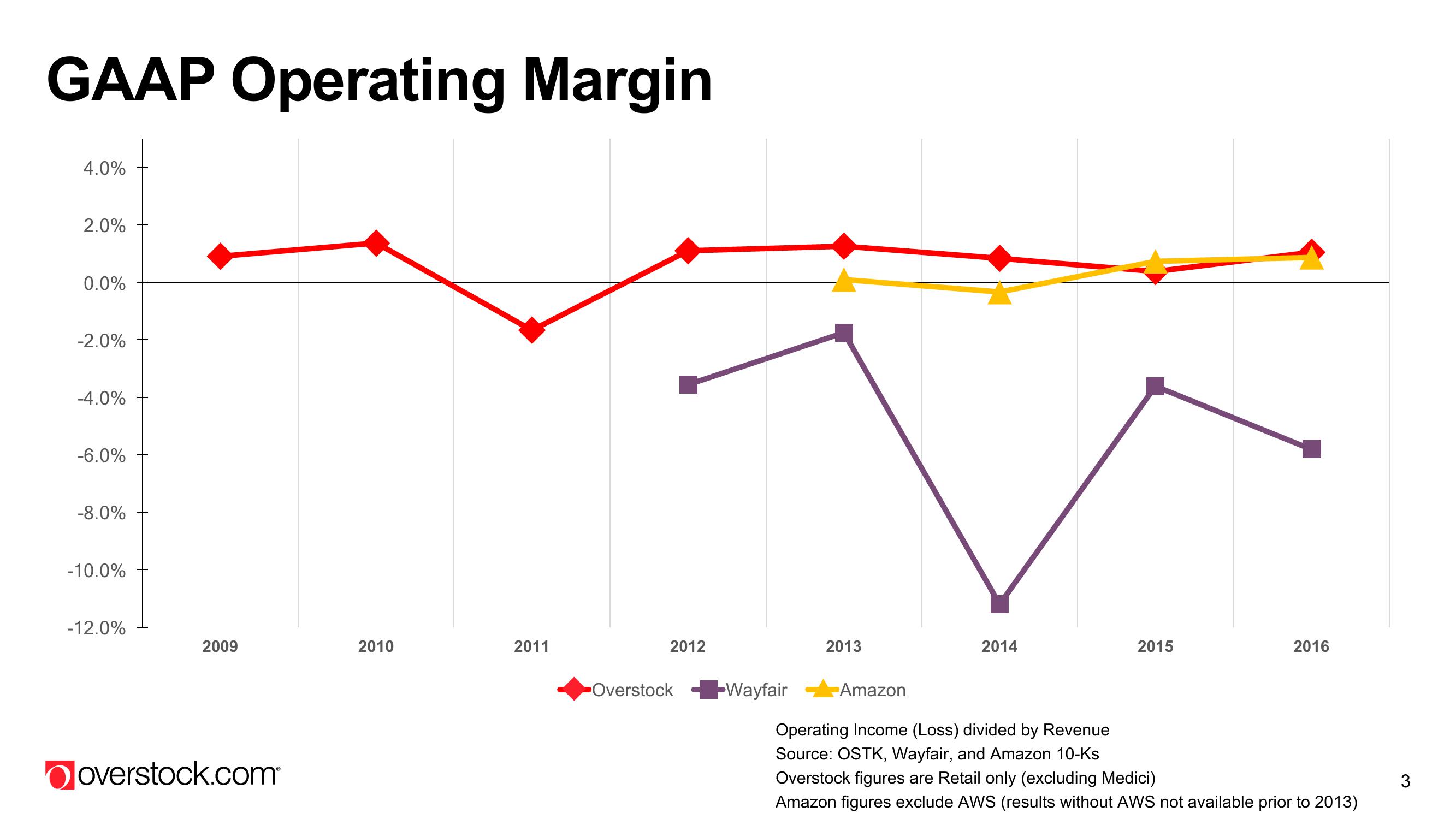 Overstock Results Presentation Deck slide image #3