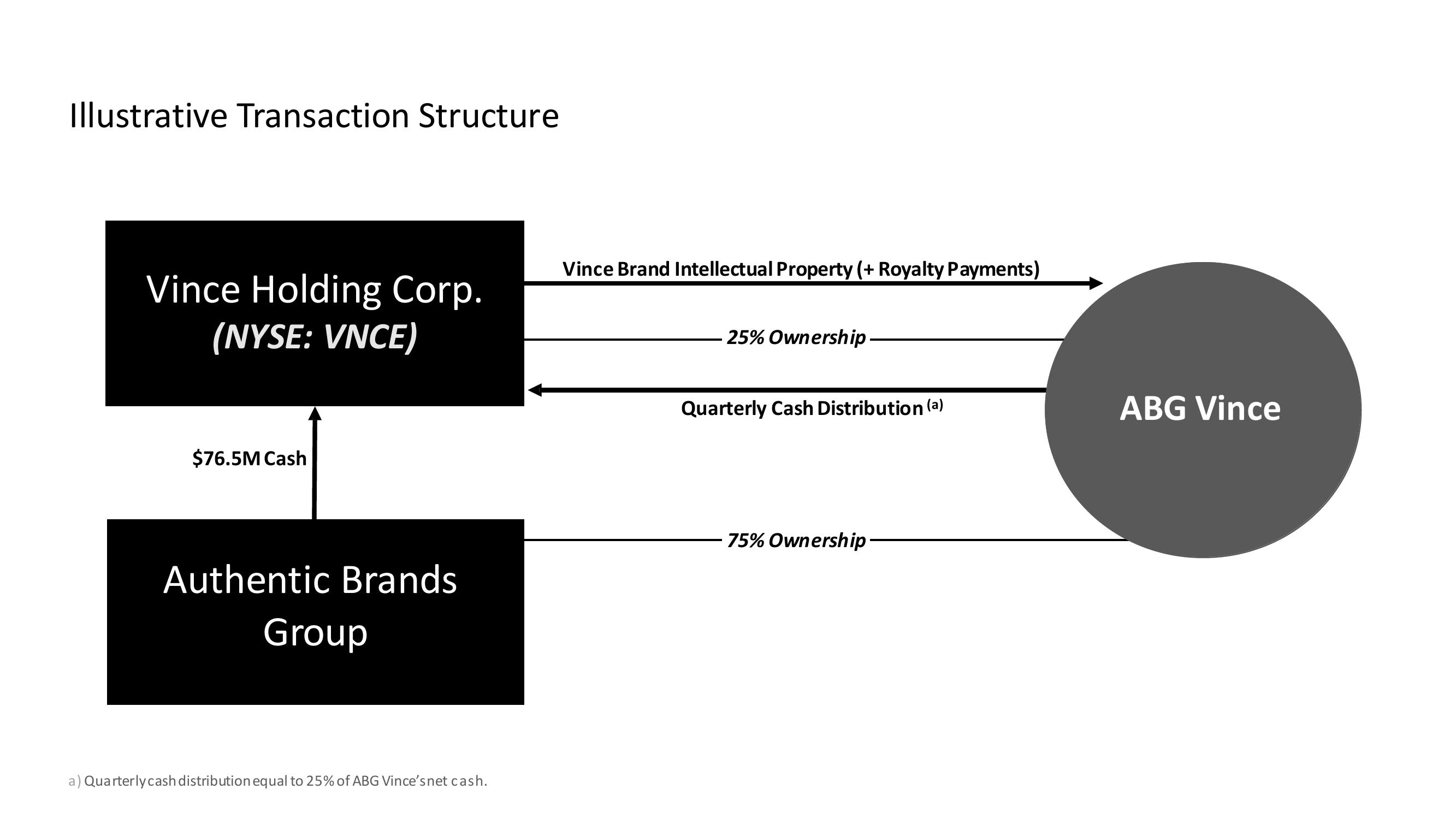 Vince Investor Presentation slide image #7