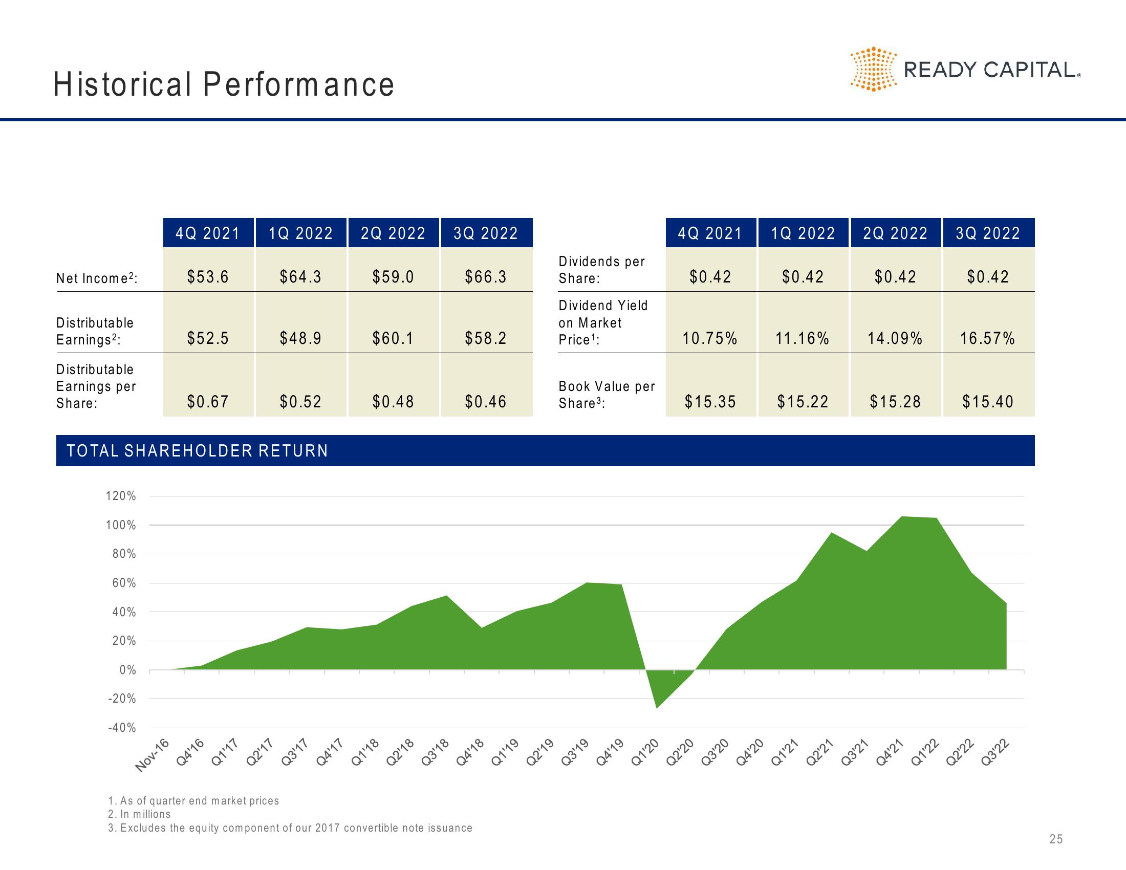 Ready Capital Investor Presentation Deck slide image #25