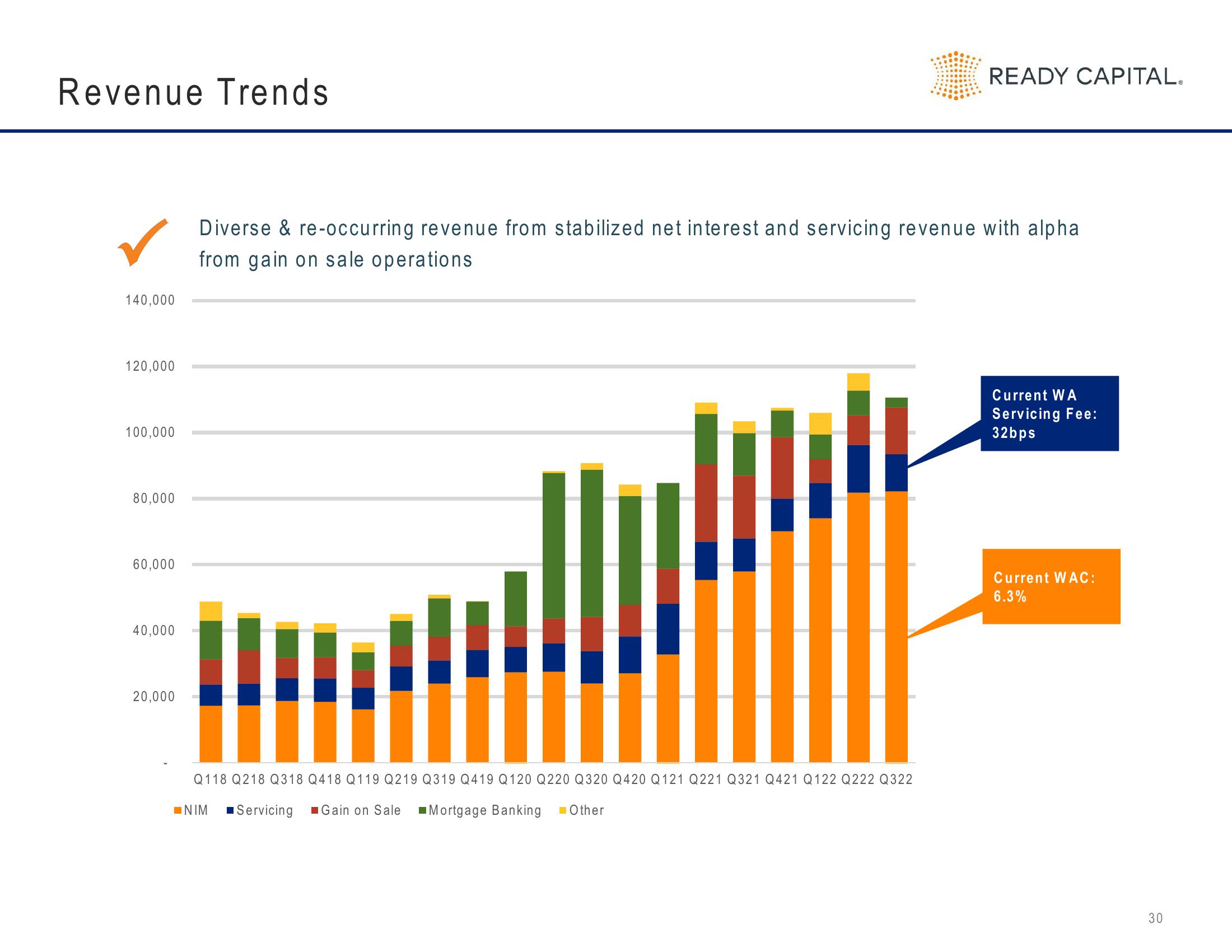 Ready Capital Investor Presentation Deck slide image #30