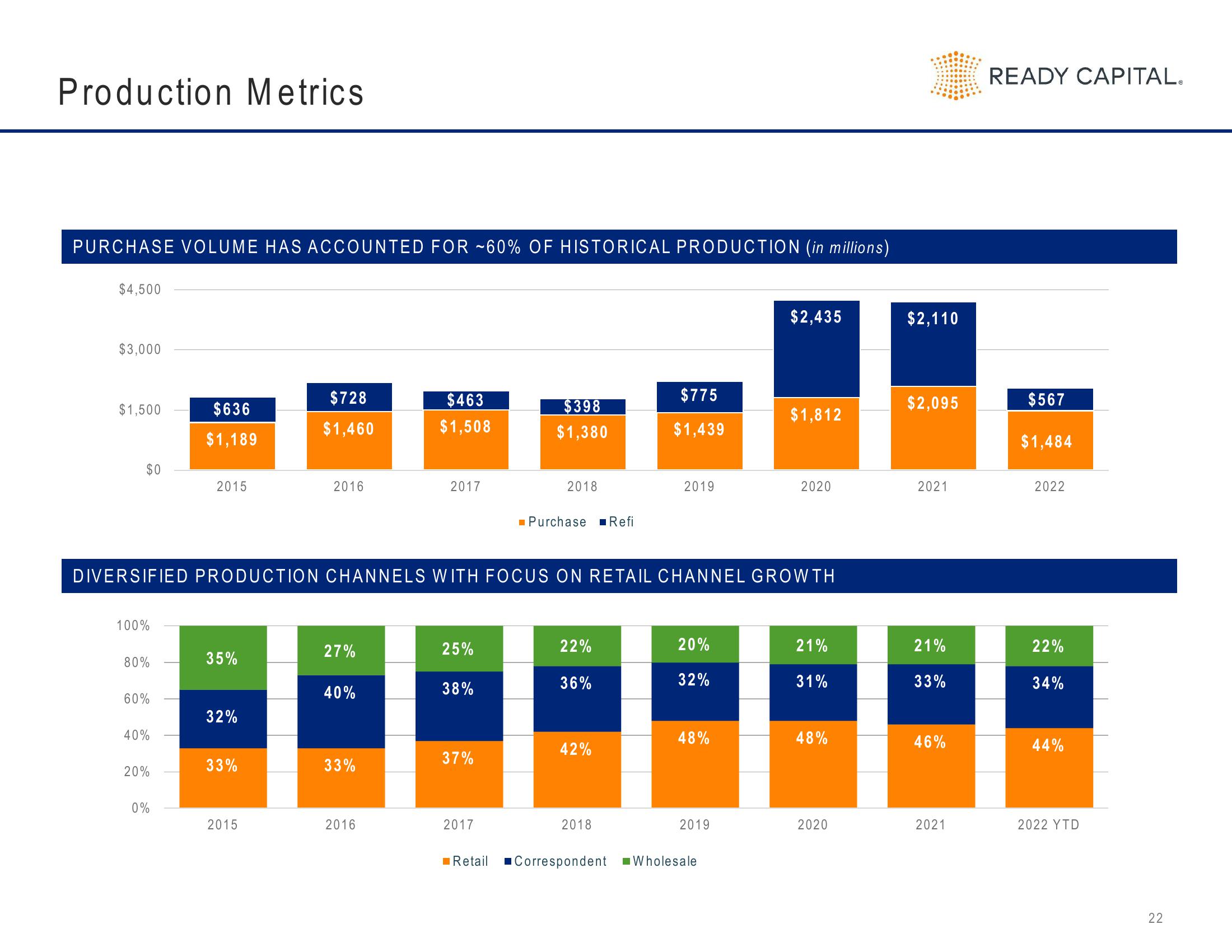 Ready Capital Investor Presentation Deck slide image #22