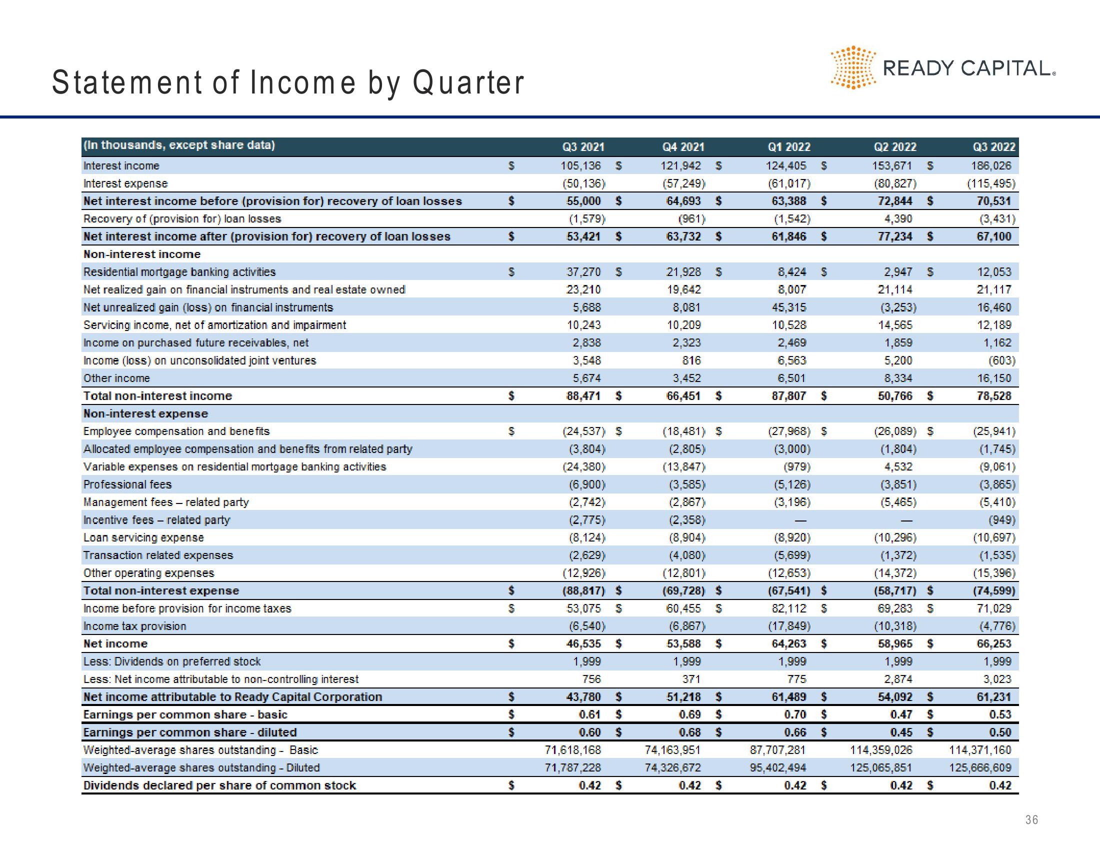 Ready Capital Investor Presentation Deck slide image #36