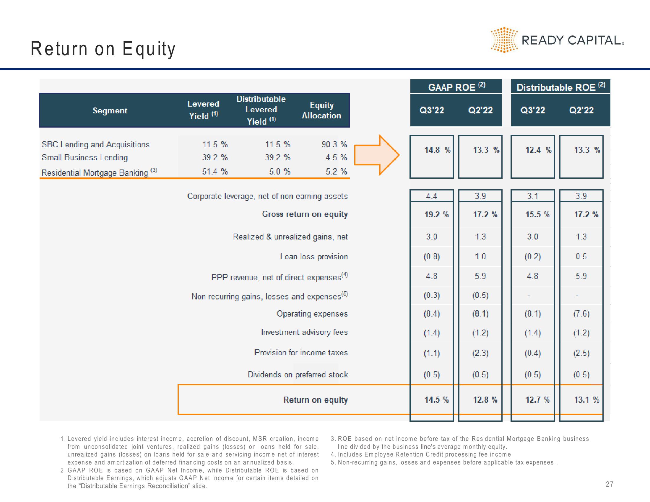 Ready Capital Investor Presentation Deck slide image #27