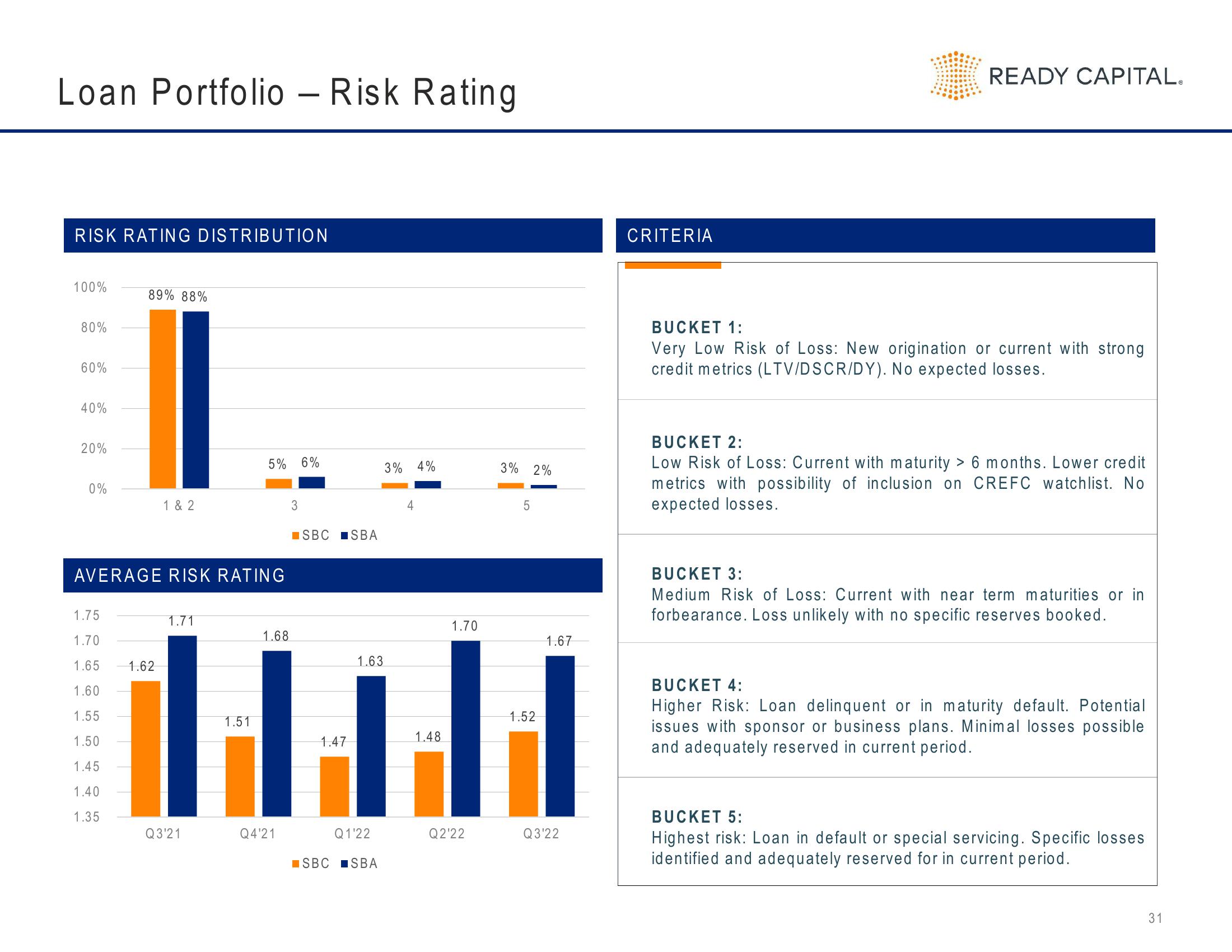 Ready Capital Investor Presentation Deck slide image #31