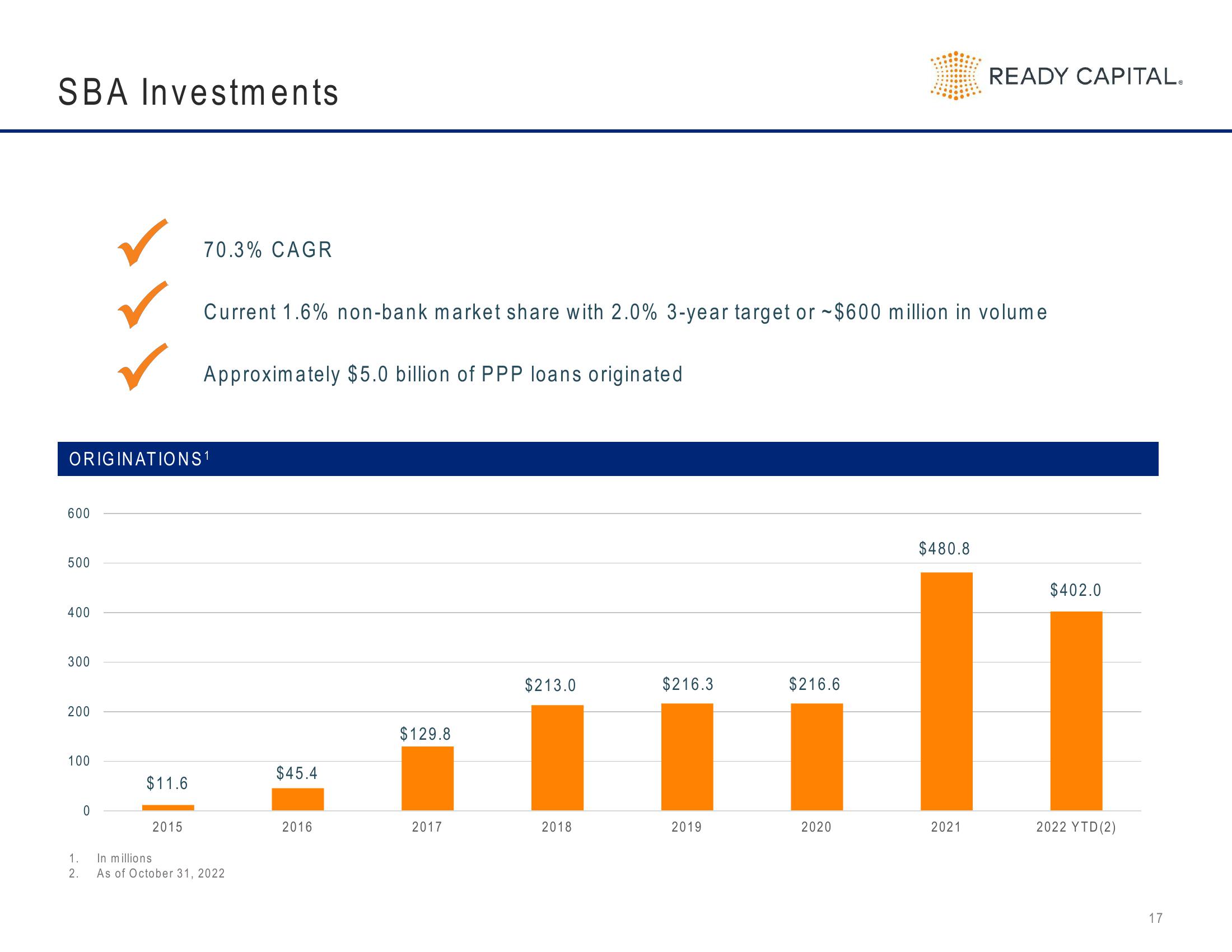 Ready Capital Investor Presentation Deck slide image #17