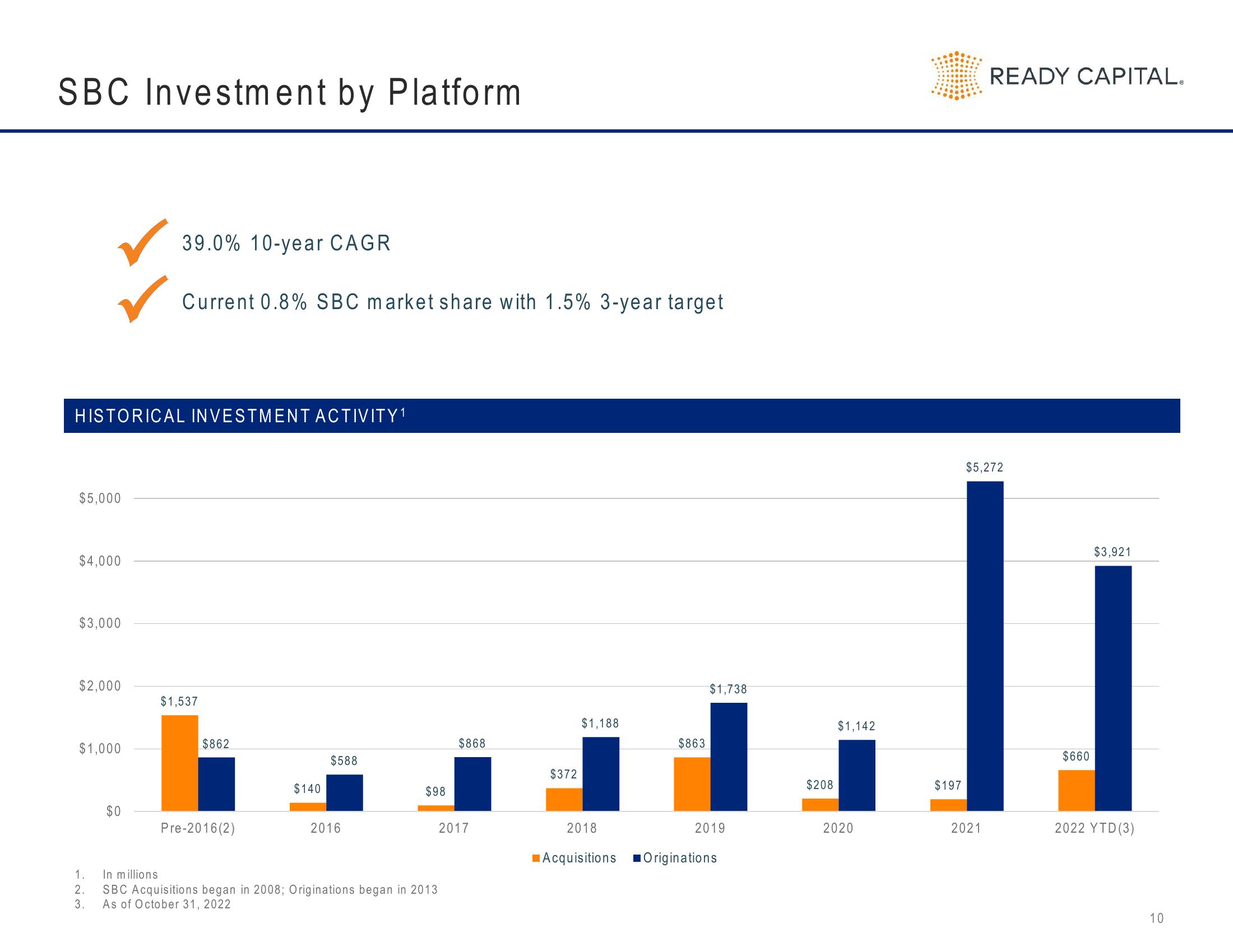 Ready Capital Investor Presentation Deck slide image #10