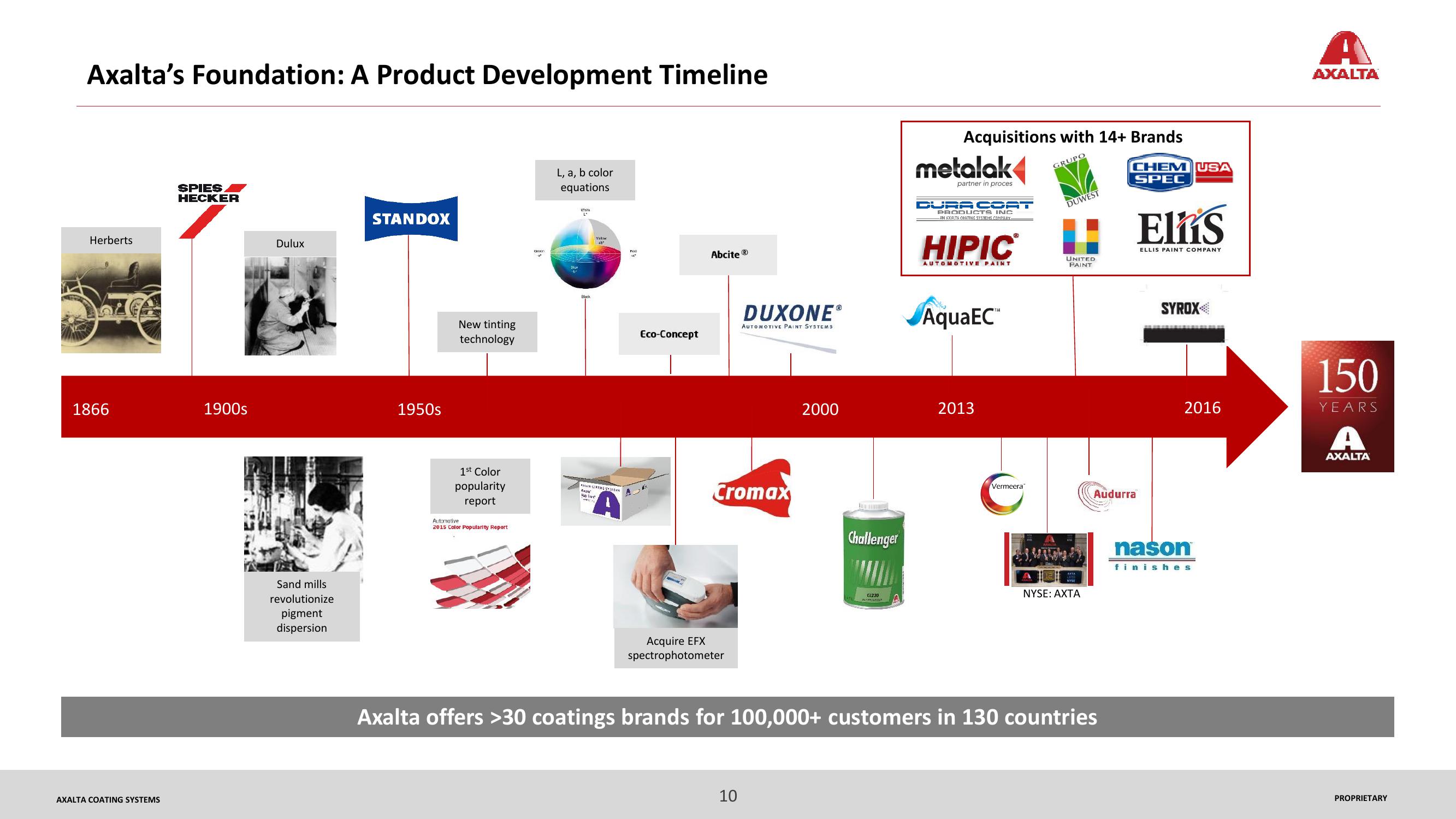 2017 Capital Markets Day Technology Drives Axalta’s Performance slide image #10