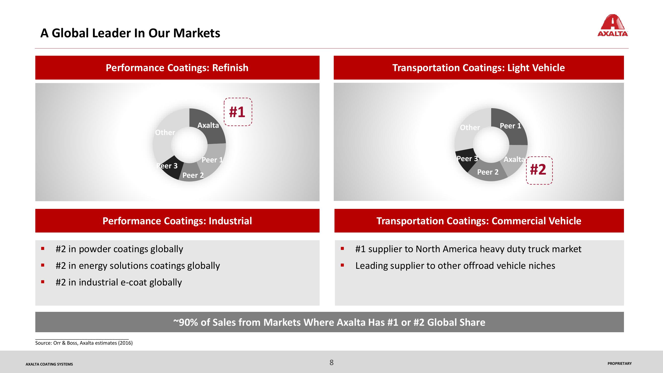 2017 Capital Markets Day Technology Drives Axalta’s Performance slide image #8