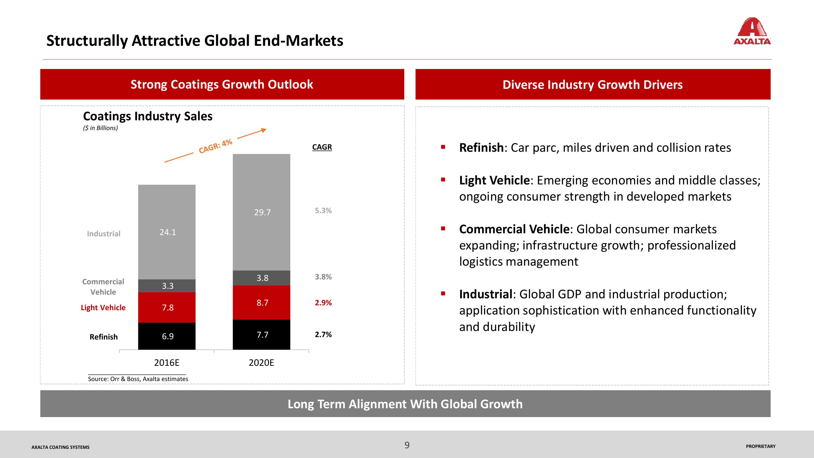 2017 Capital Markets Day Technology Drives Axalta’s Performance slide image #9