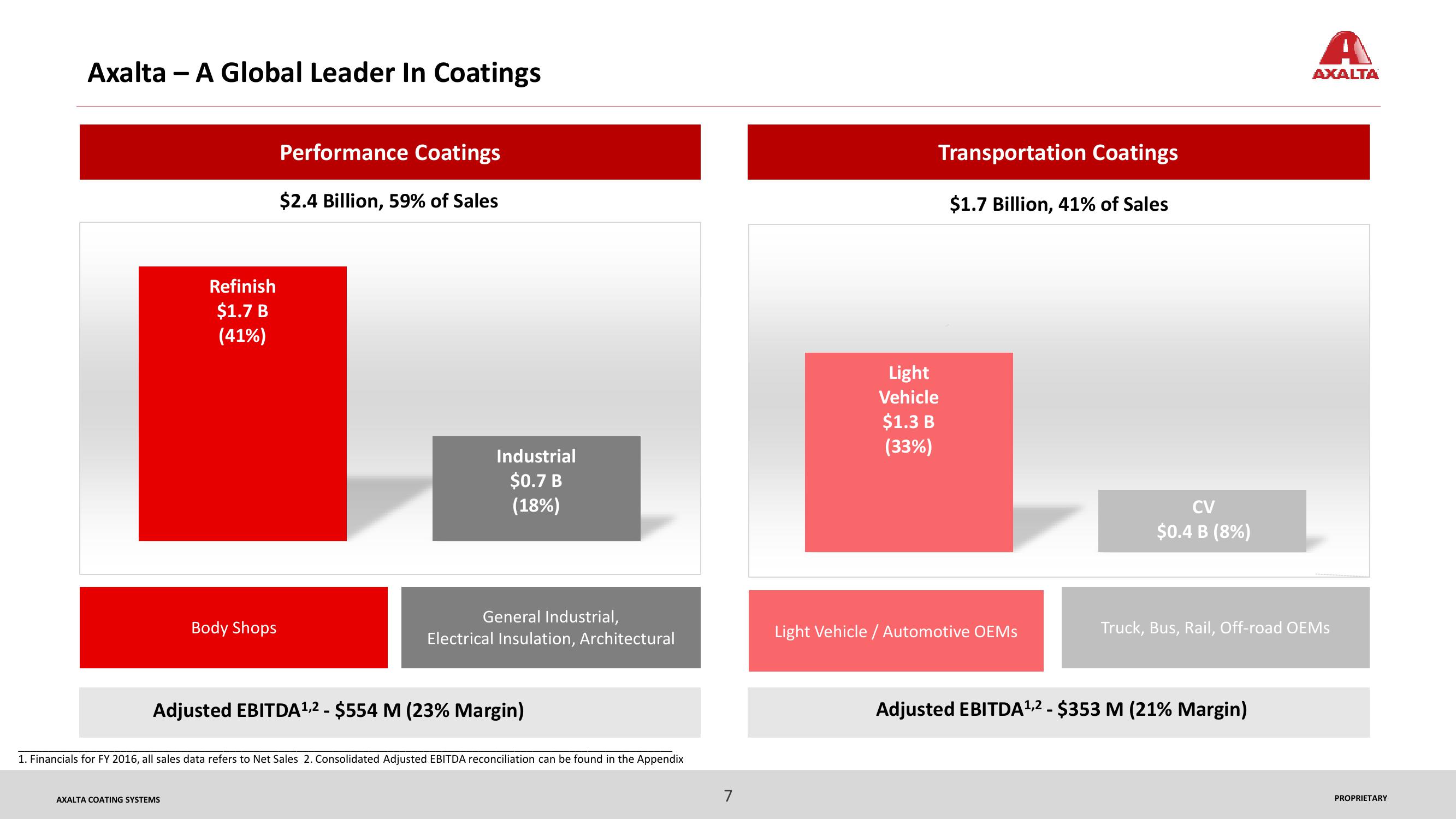 2017 Capital Markets Day Technology Drives Axalta’s Performance slide image #7