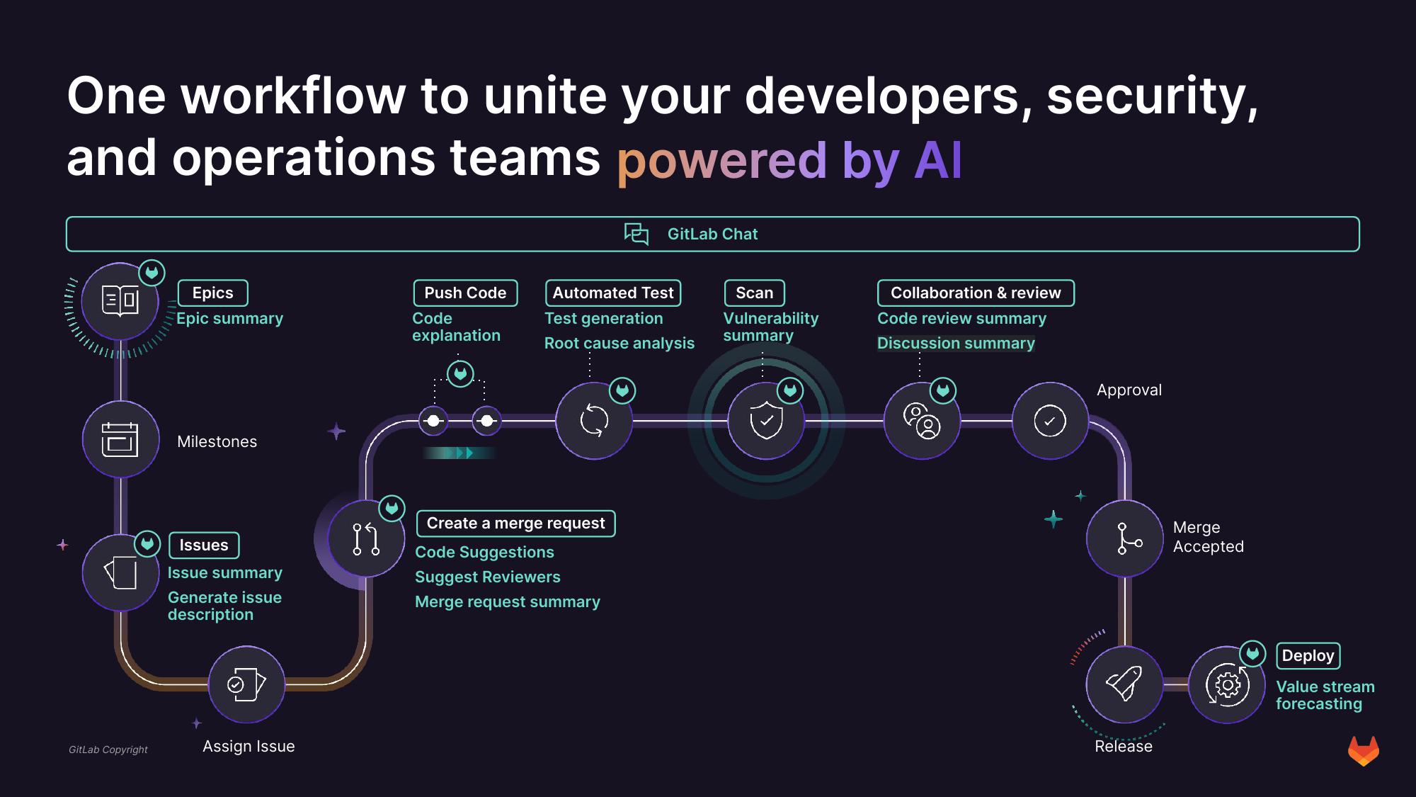 GitLab Investor Presentation Deck slide image #10