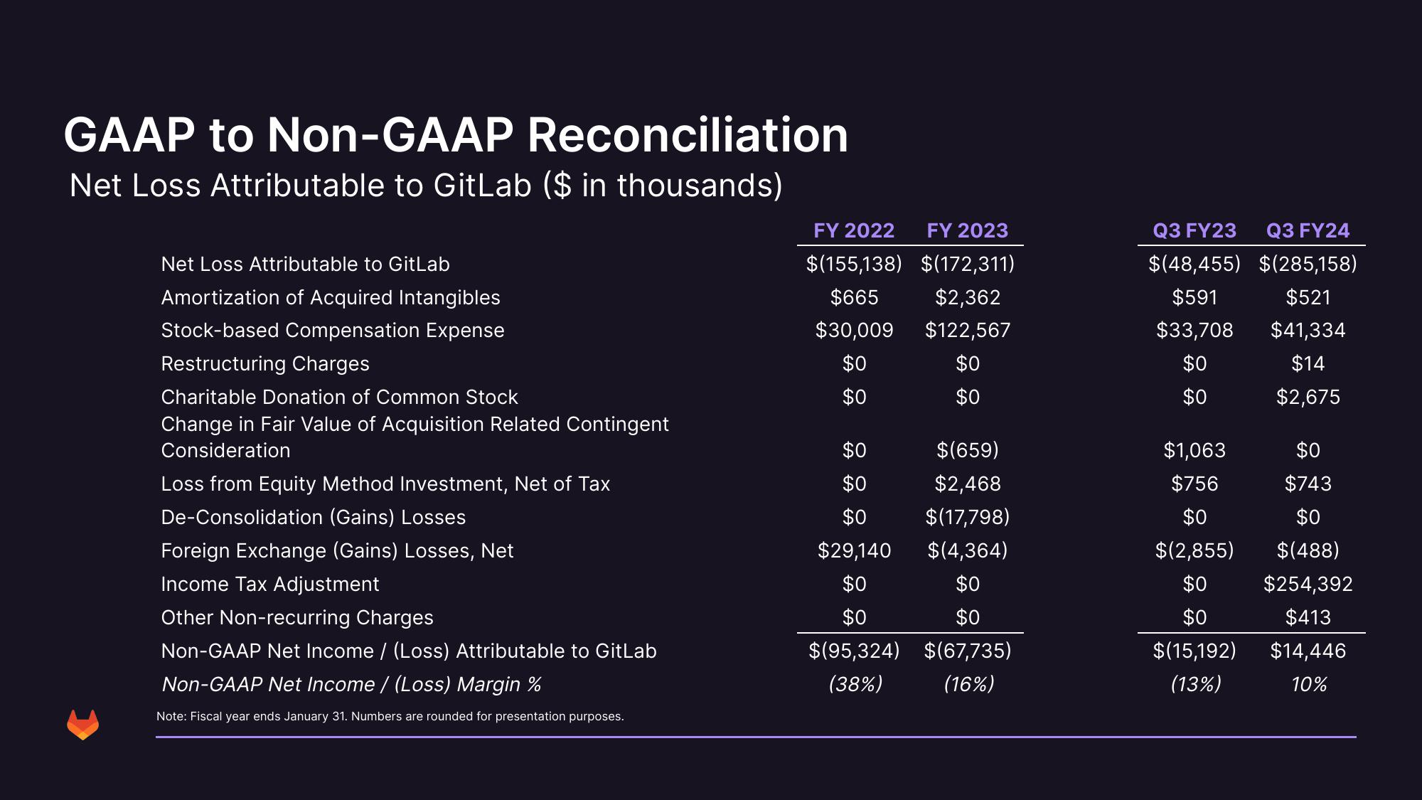 GitLab Investor Presentation Deck slide image #42