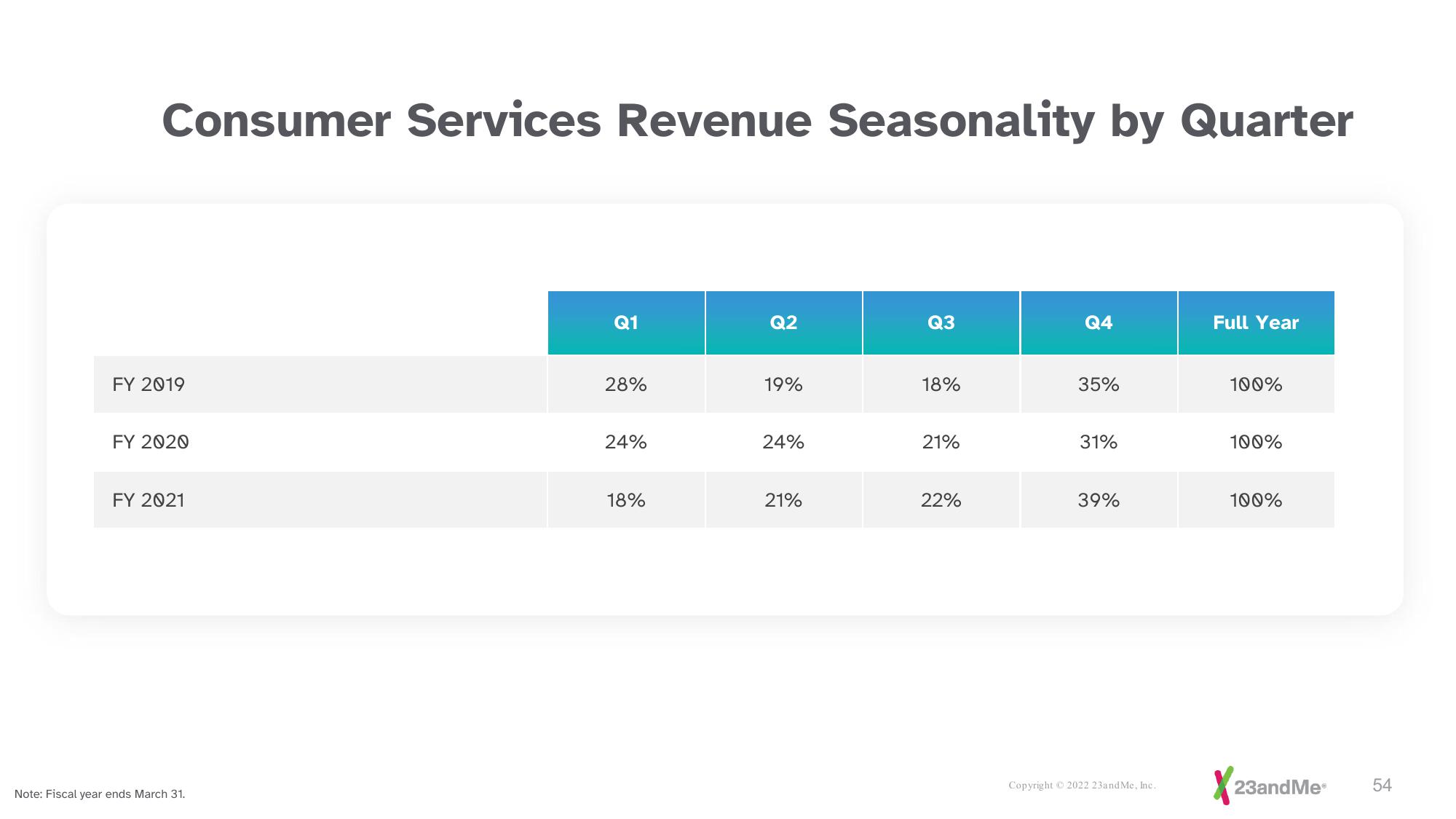 23andMe Investor Presentation Deck slide image #54