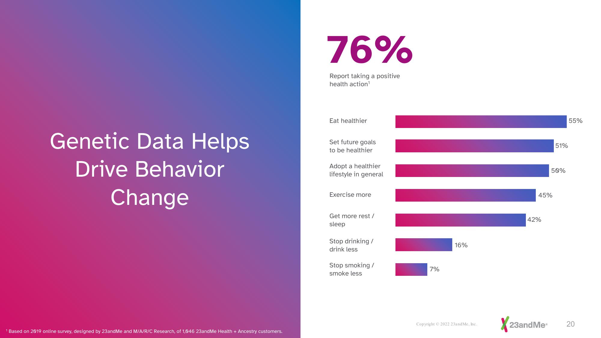 23andMe Investor Presentation Deck slide image #20