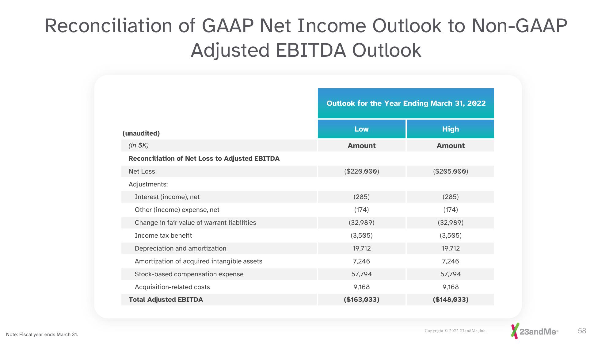 23andMe Investor Presentation Deck slide image #58