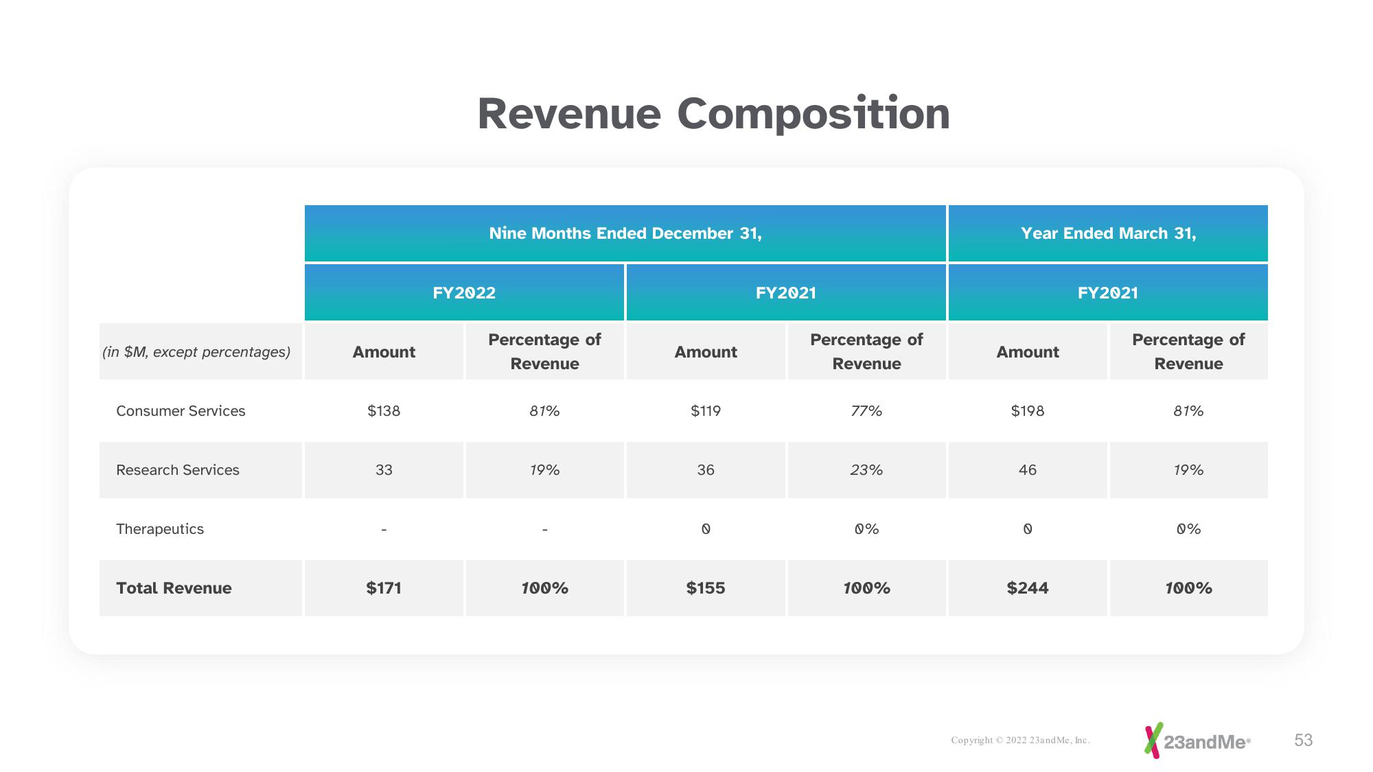 23andMe Investor Presentation Deck slide image #53