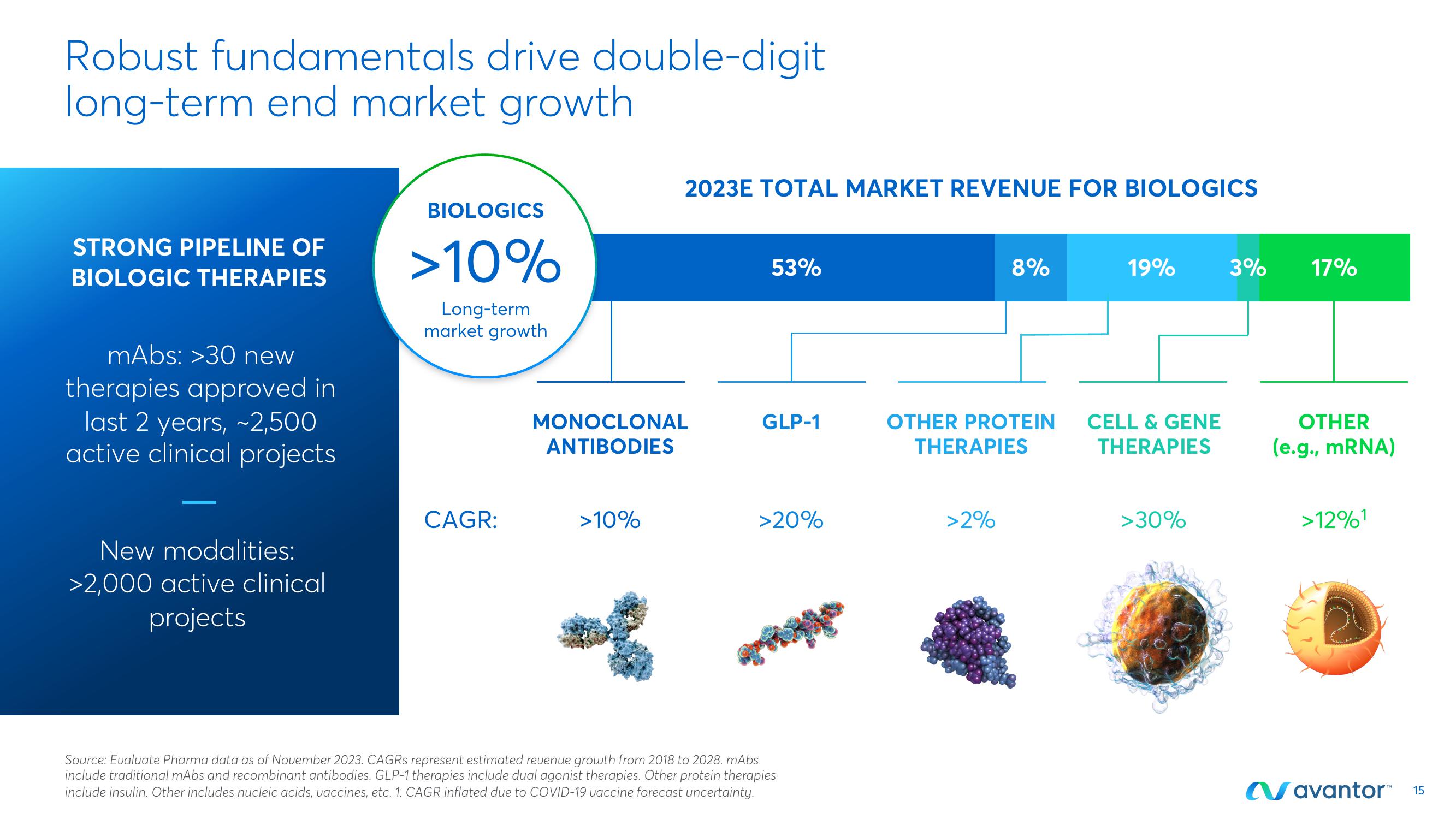 Avantor Investor Conference Presentation Deck slide image #15