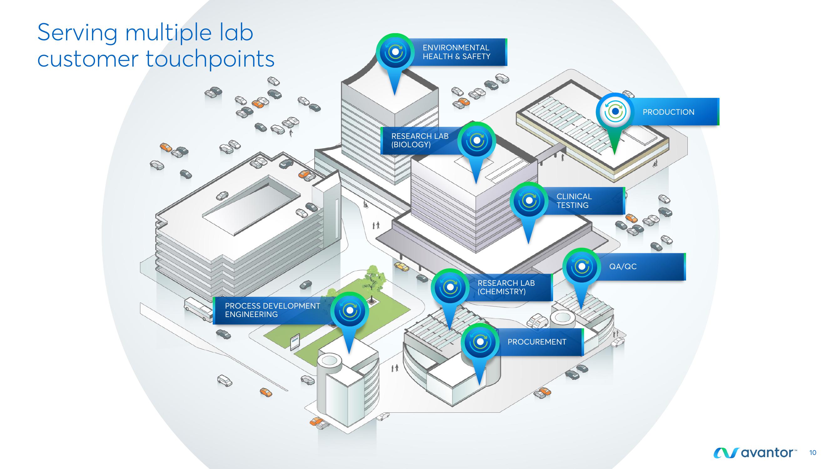 Avantor Investor Conference Presentation Deck slide image #10
