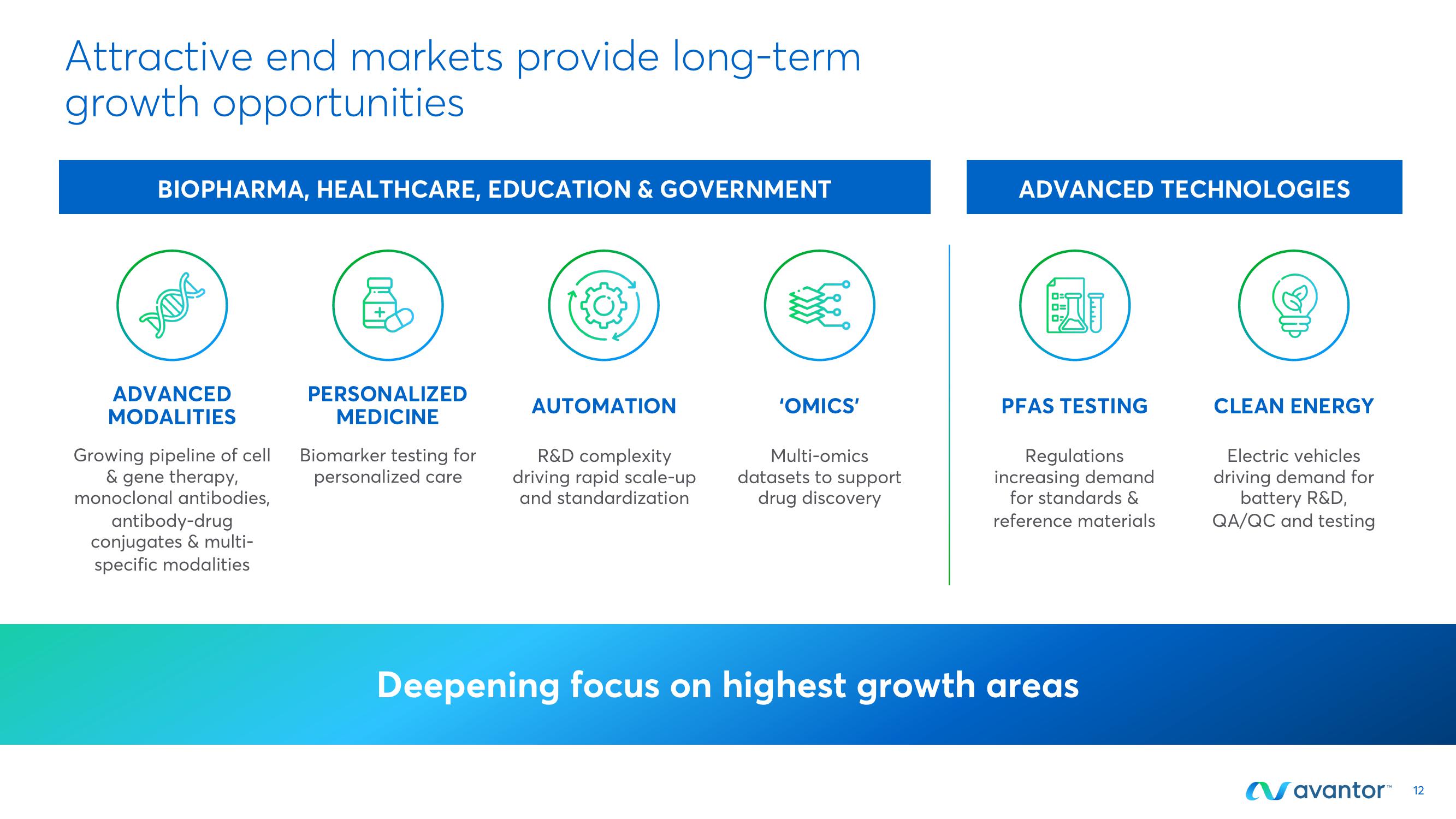 Avantor Investor Conference Presentation Deck slide image #12