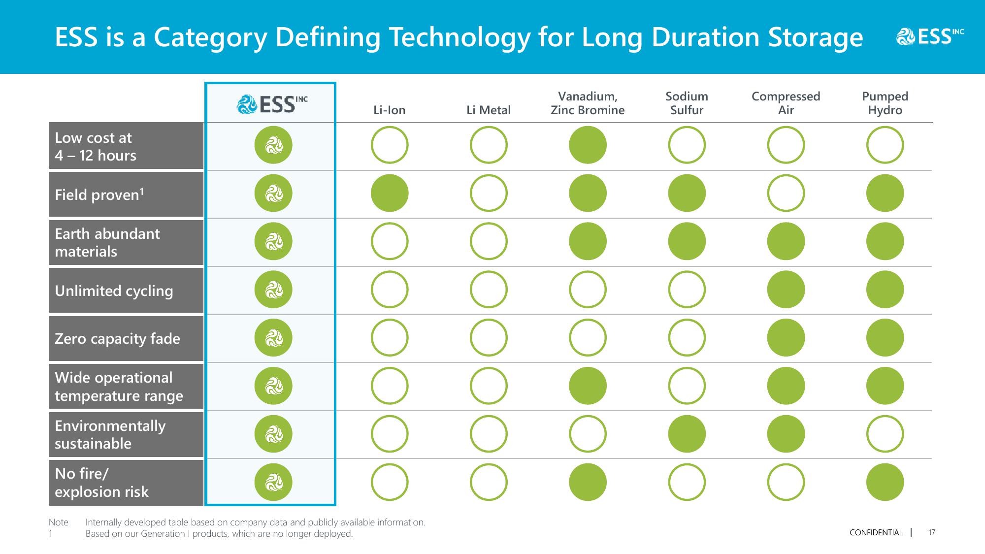 Long Duration Energy Storage Systems for a Cleaner Future slide image #18