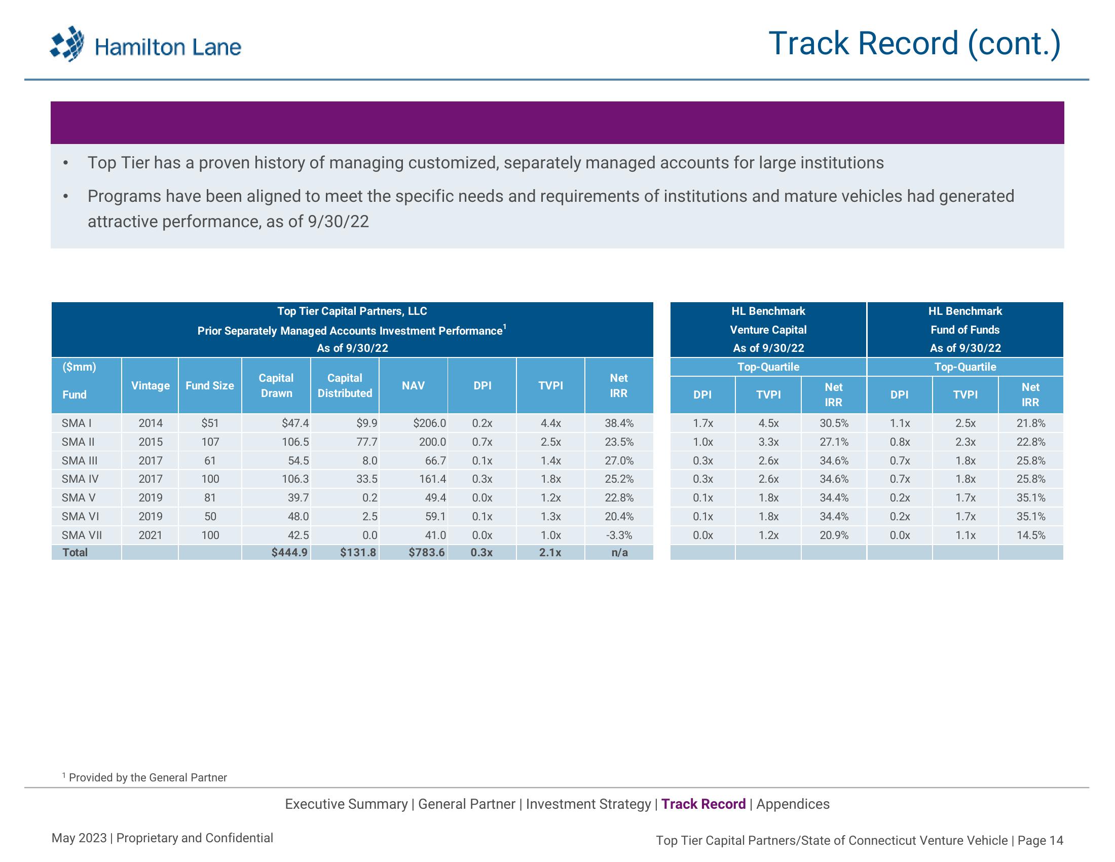 Top Tier Capital Partners / State of Connecticut Venture Vehicle slide image #15