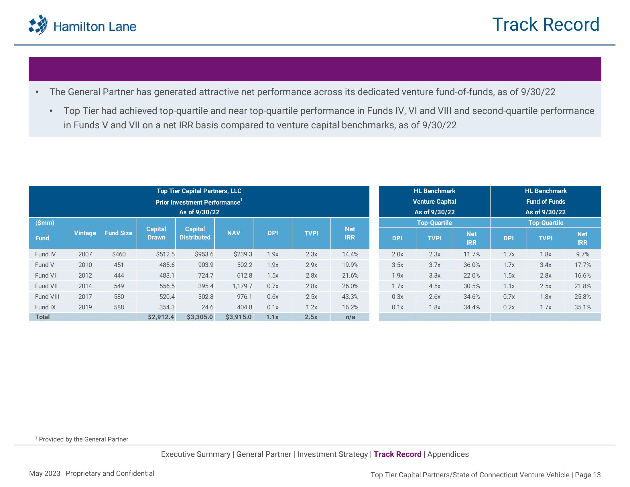 Top Tier Capital Partners / State of Connecticut Venture Vehicle slide image #14