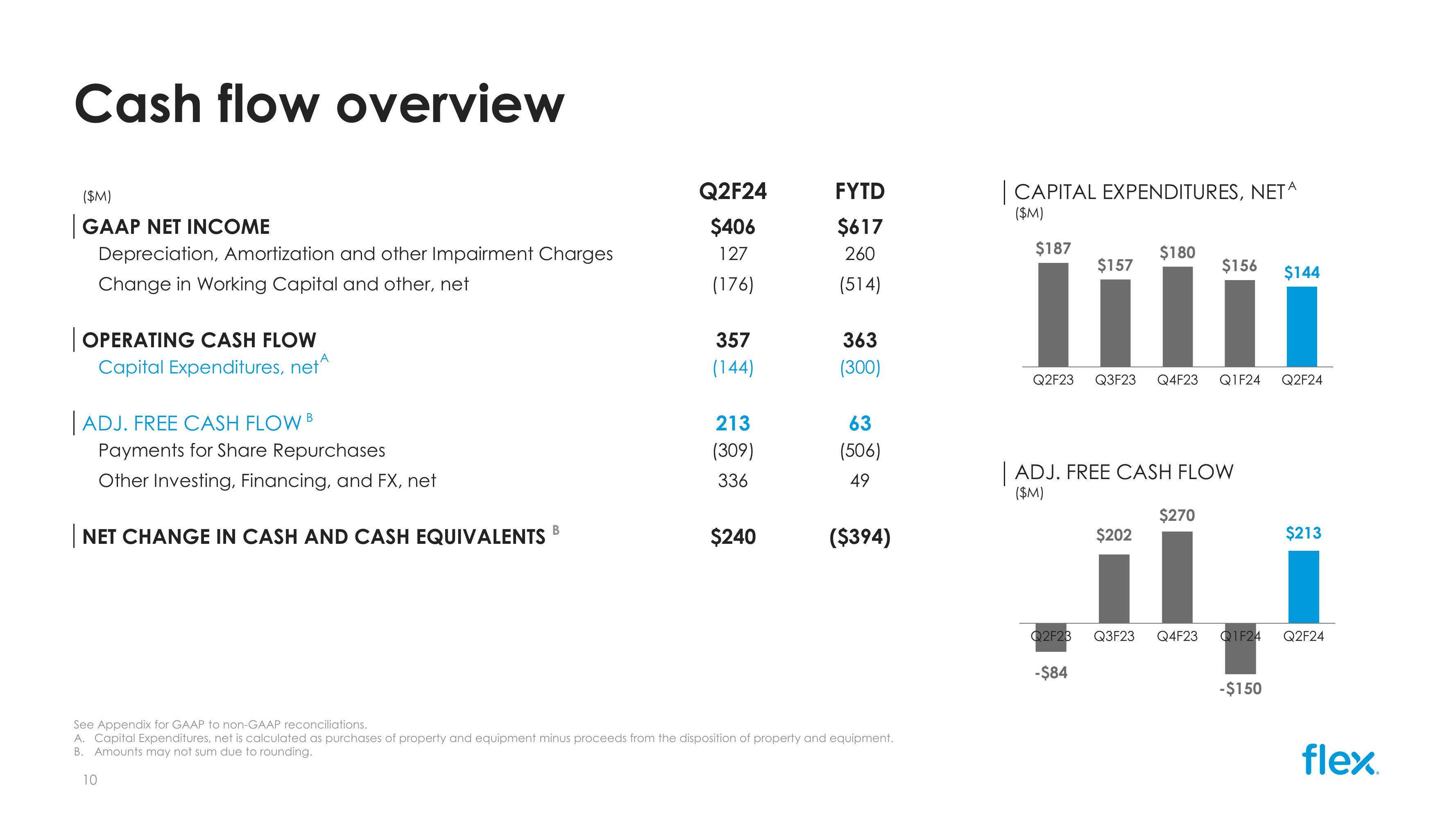 Q2 FY24 Earnings Presentation slide image #10