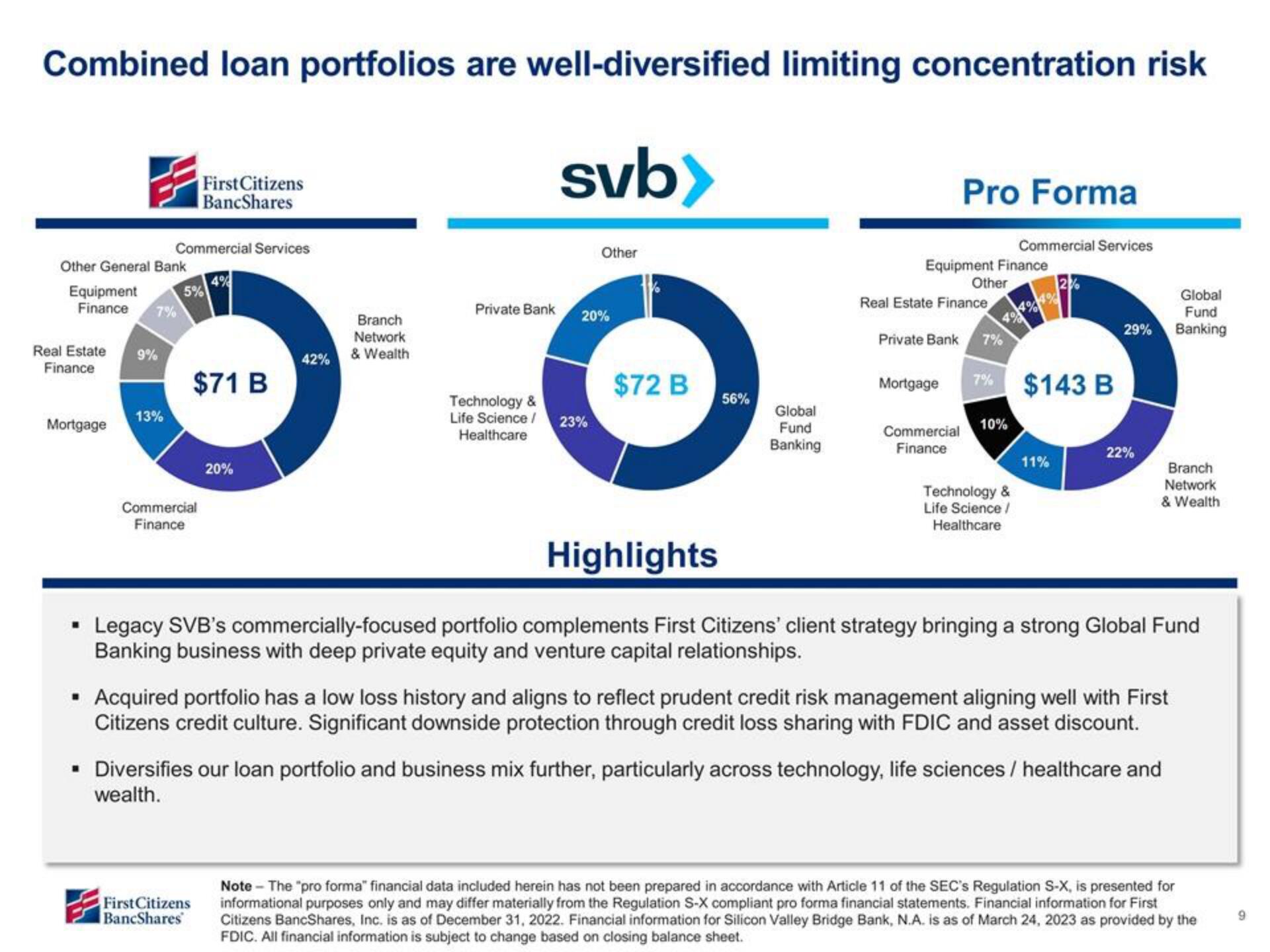 First Citizens BancShares Mergers and Acquisitions Presentation Deck slide image #9