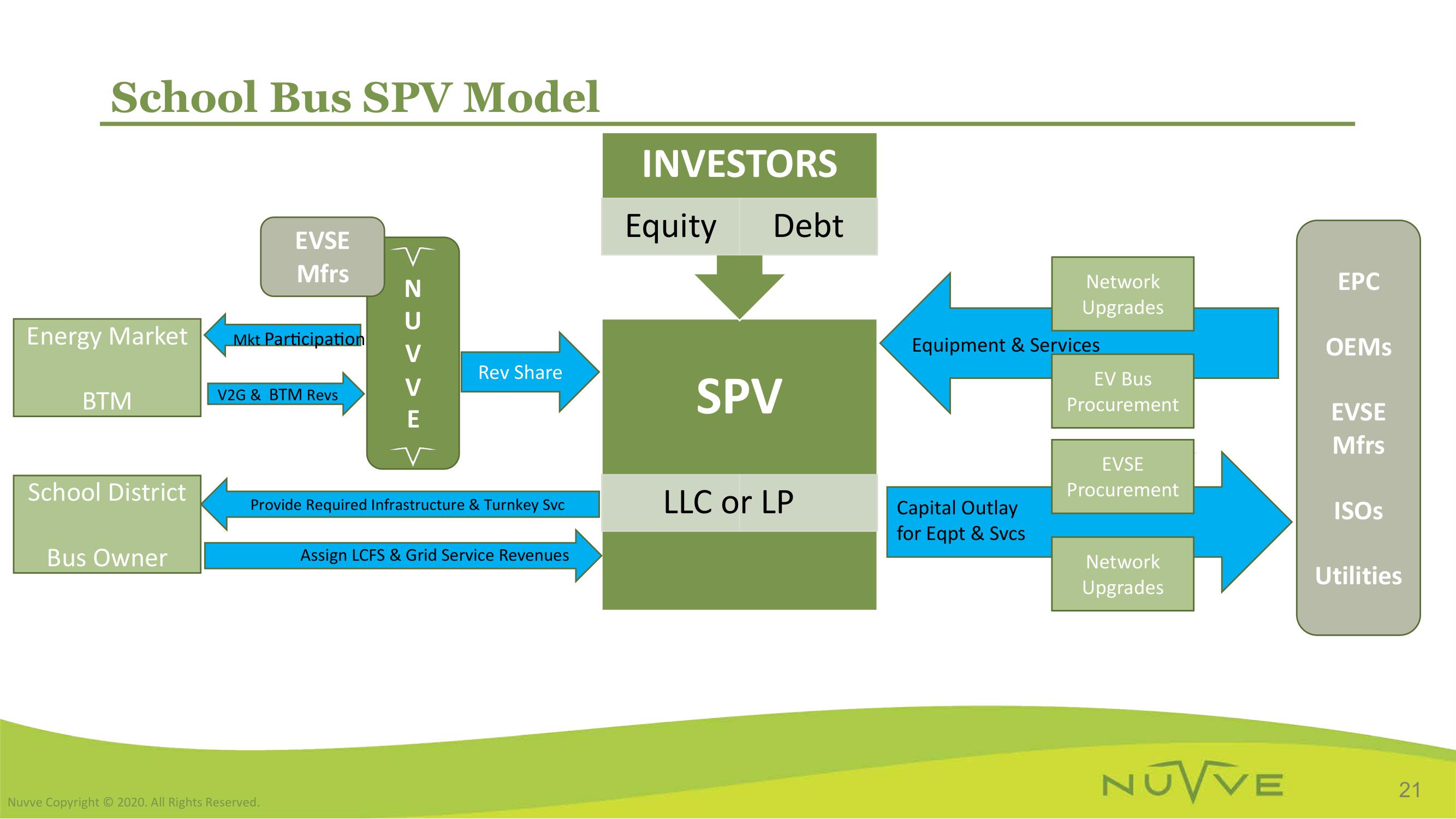 Nuvve SPAC Presentation Deck slide image #21