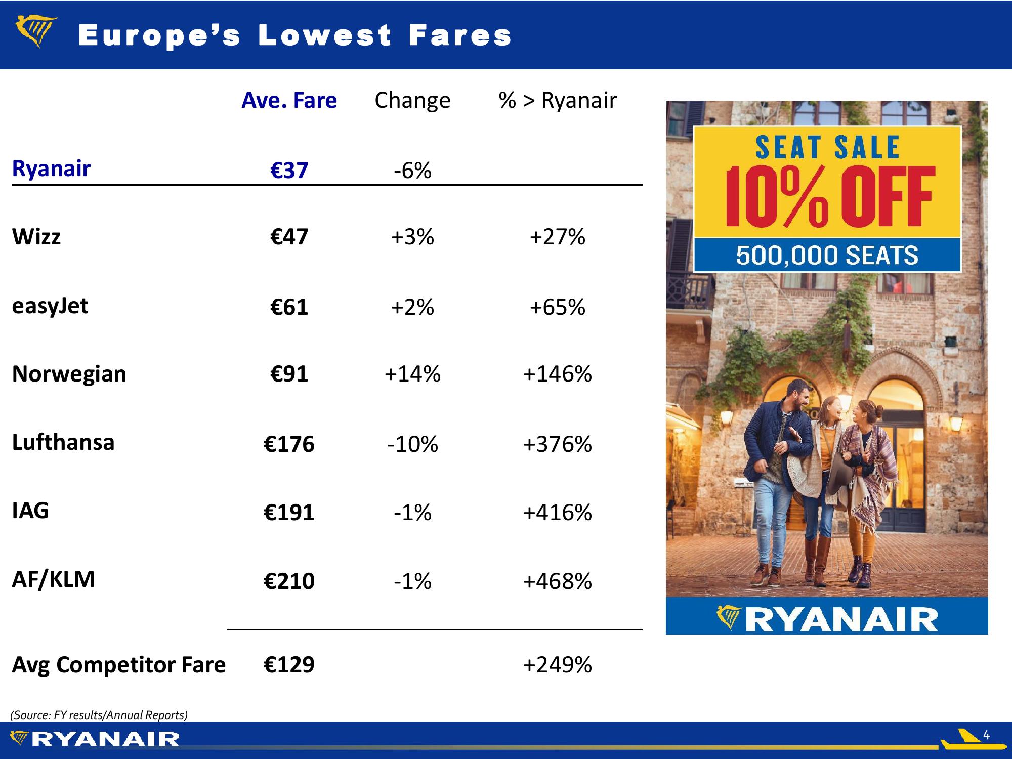 Ryanair Company Presentation slide image #4