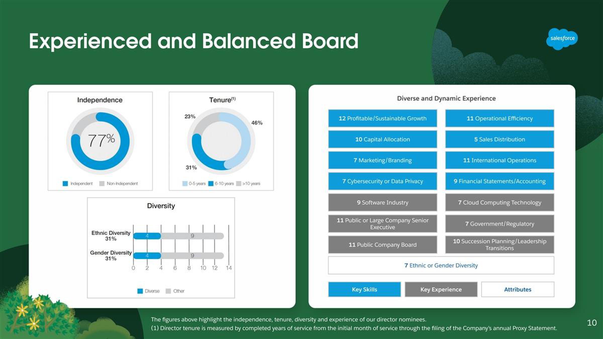 Salesforce Shareholder Engagement Presentation Deck slide image #10