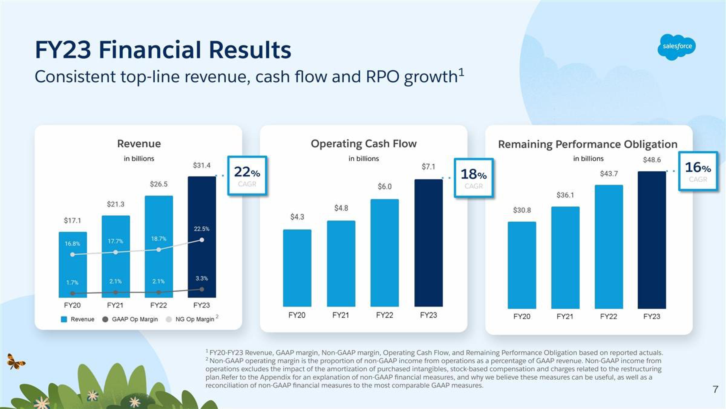 Salesforce Shareholder Engagement Presentation Deck slide image #7