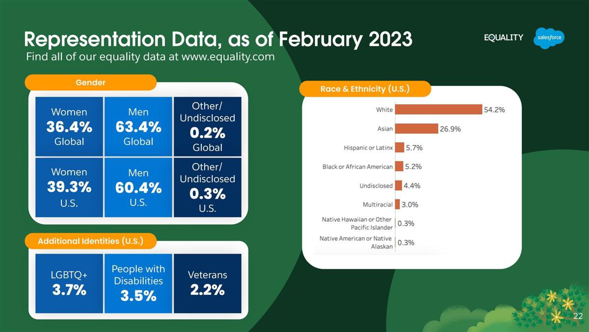 Salesforce Shareholder Engagement Presentation Deck slide image #22