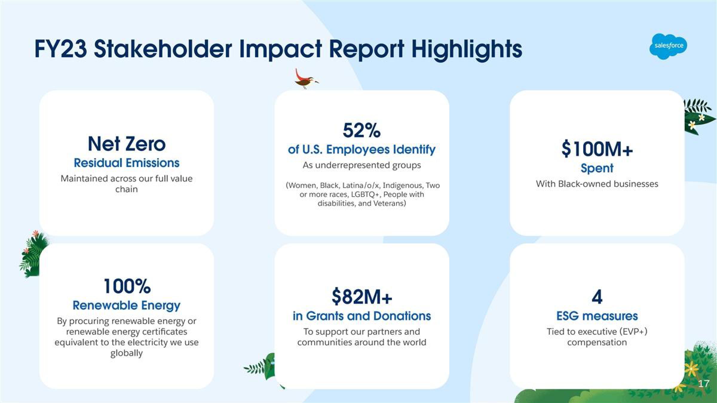 Salesforce Shareholder Engagement Presentation Deck slide image #17