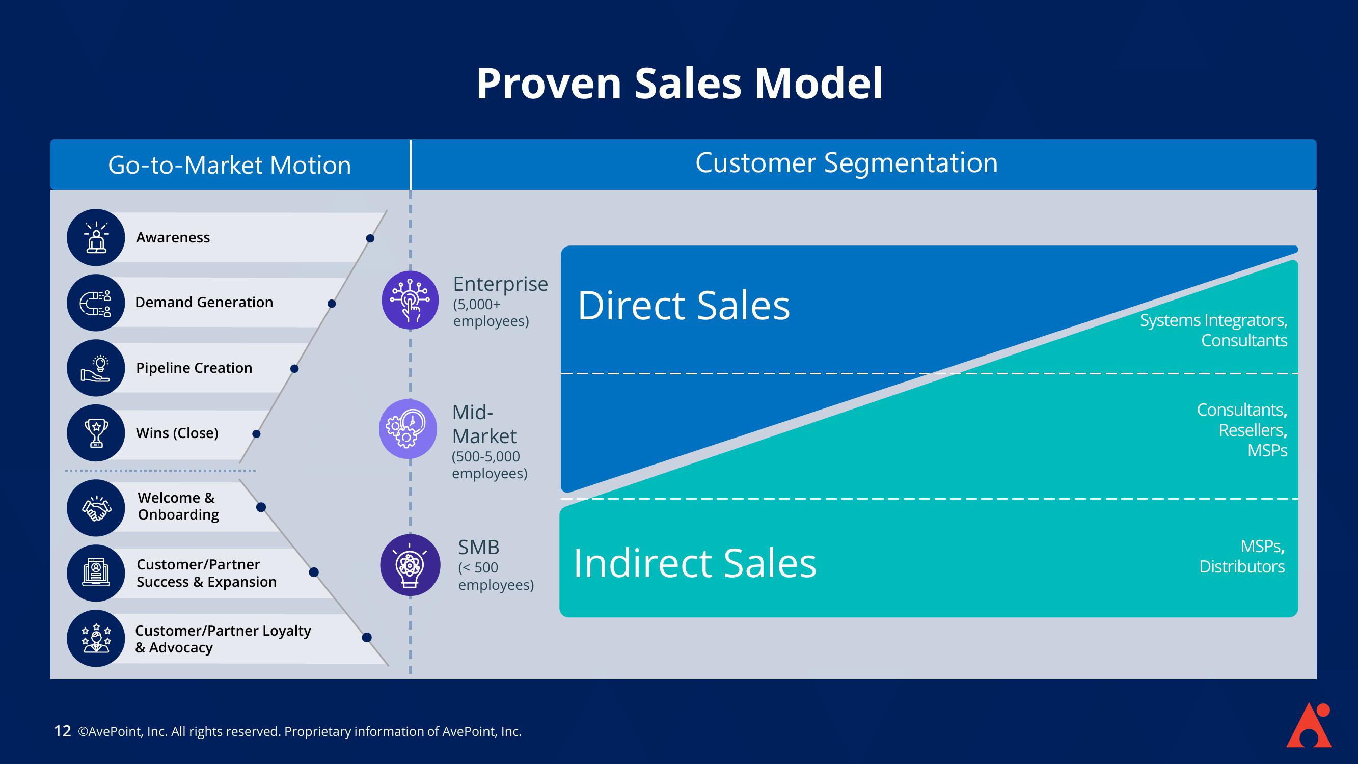 AvePoint Investor Presentation Deck slide image #12