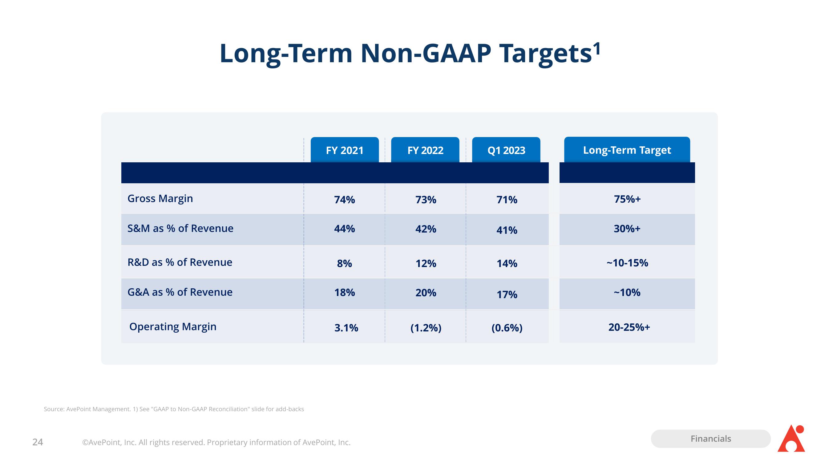 AvePoint Investor Presentation Deck slide image #24