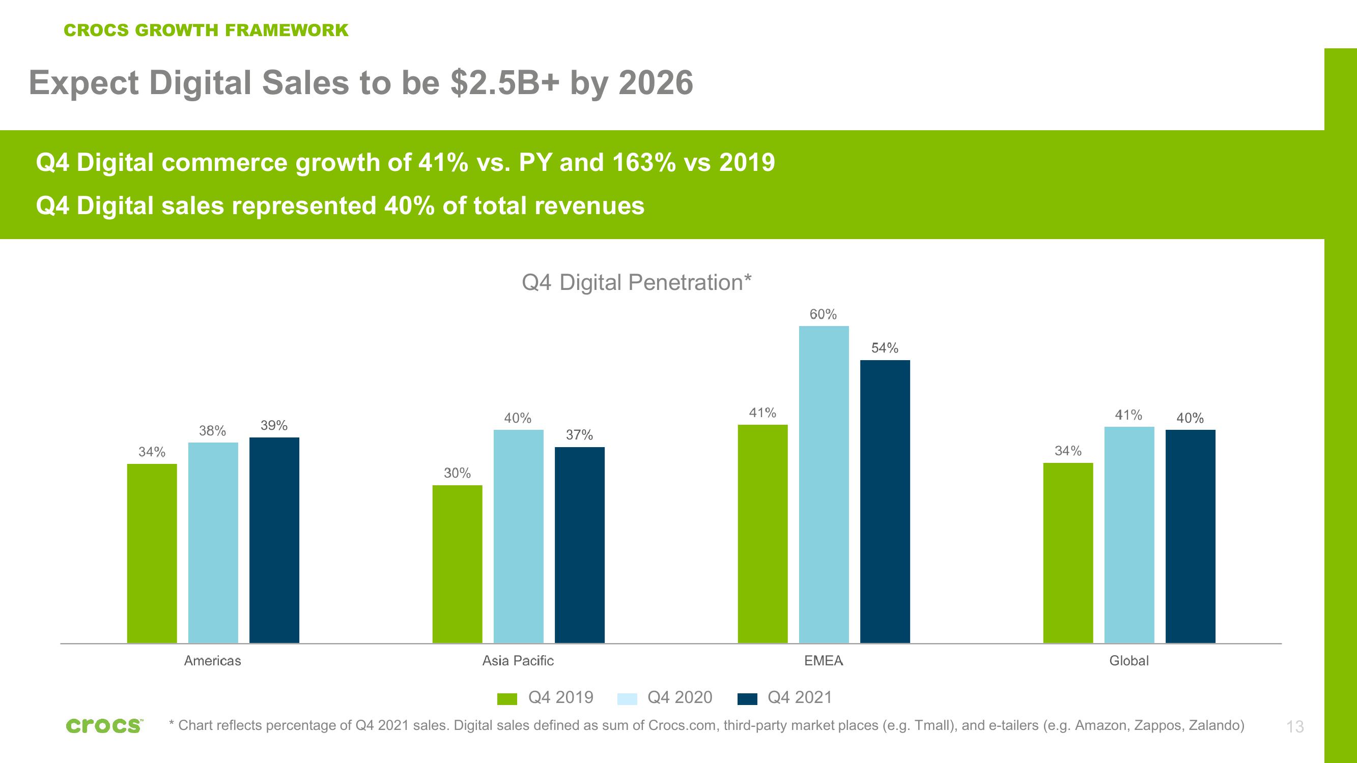 Crocs Investor Presentation slide image #13