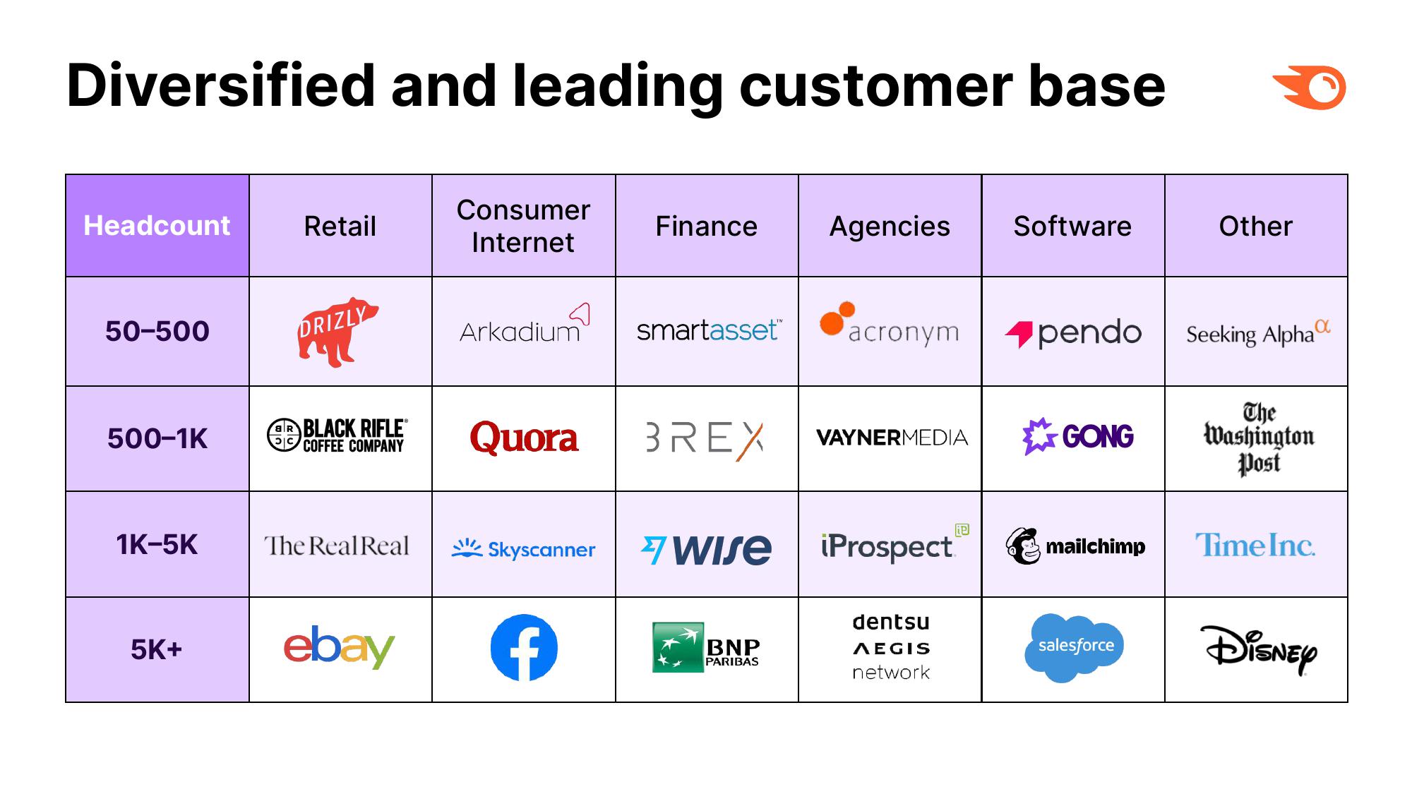 Semrush Investor Presentation Deck slide image #10