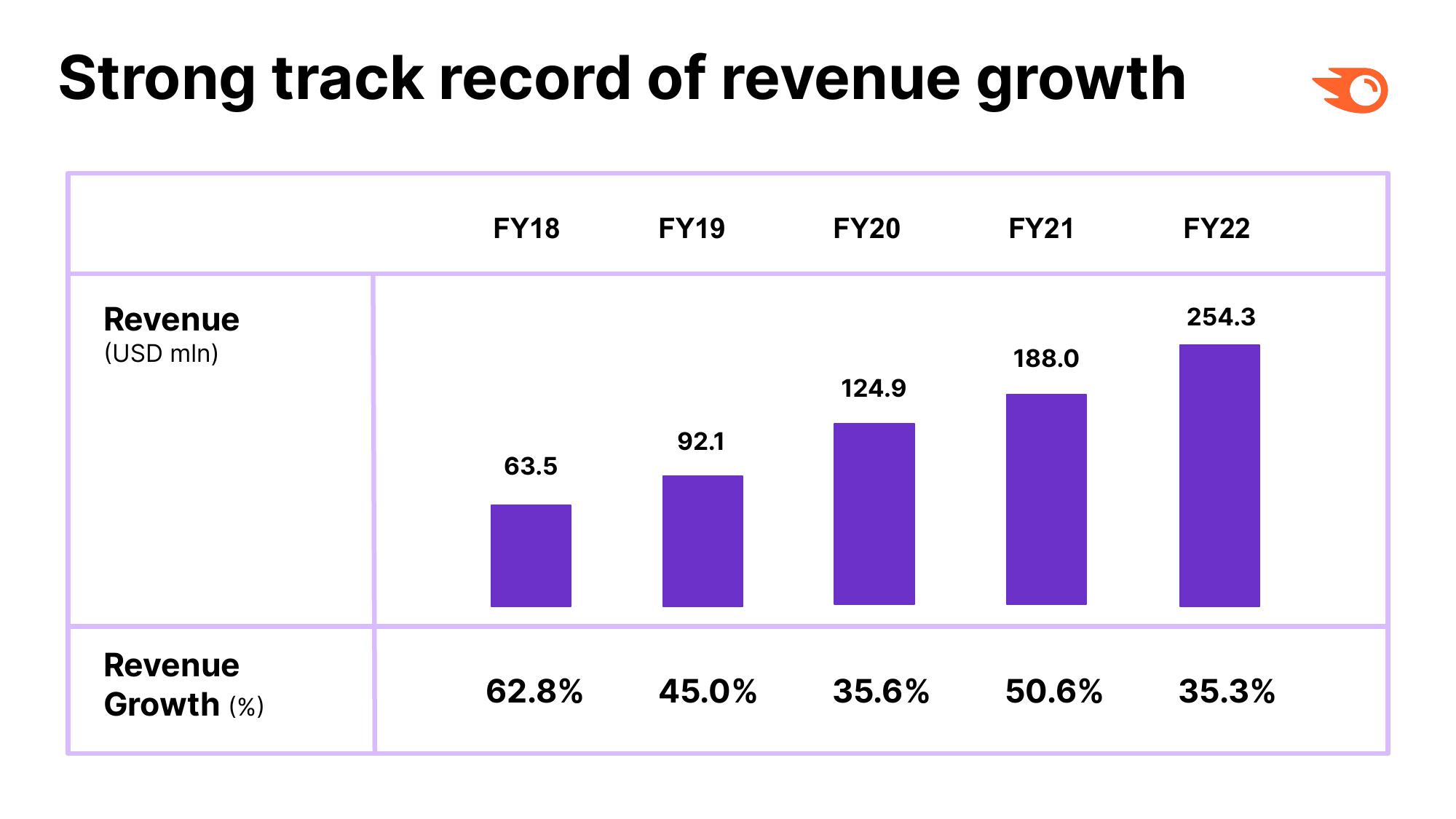 Semrush Investor Presentation Deck slide image #19