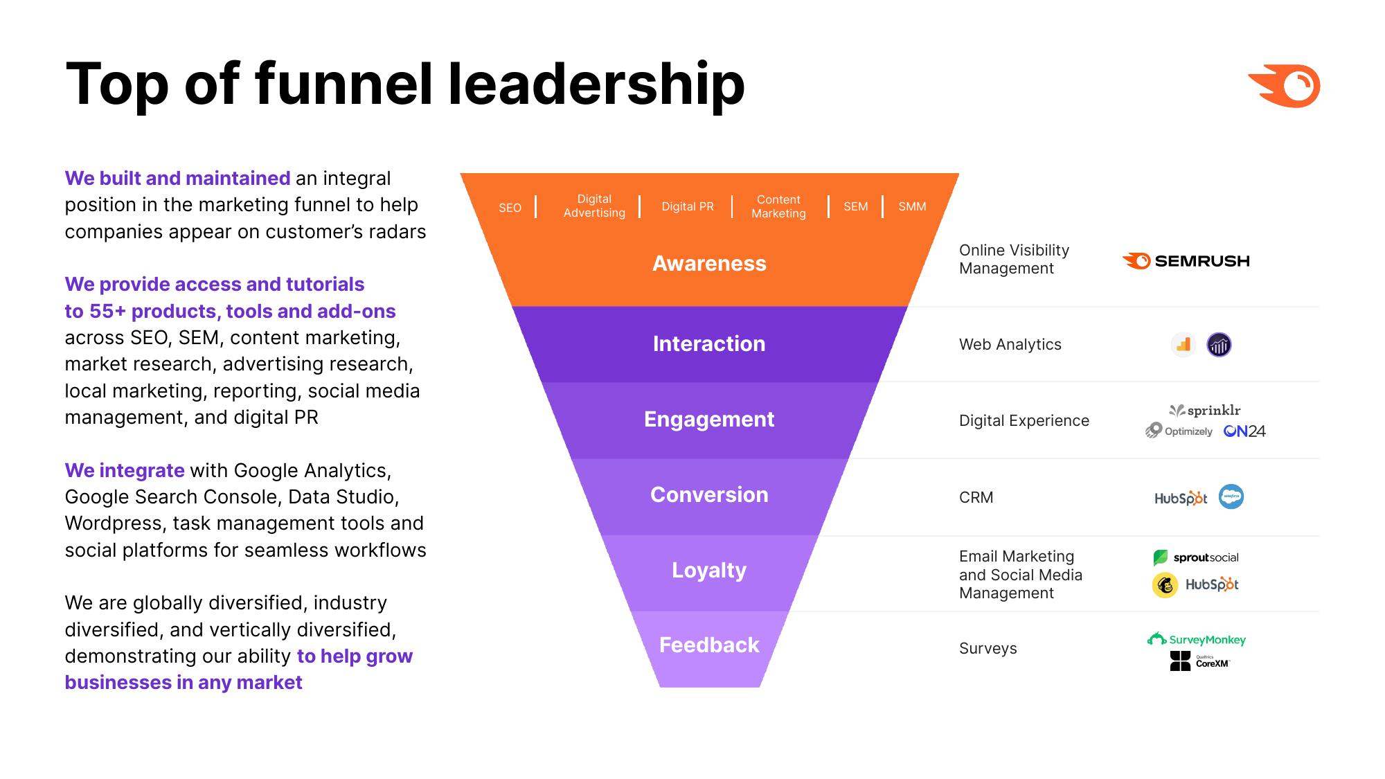 Semrush Investor Presentation Deck slide image #8