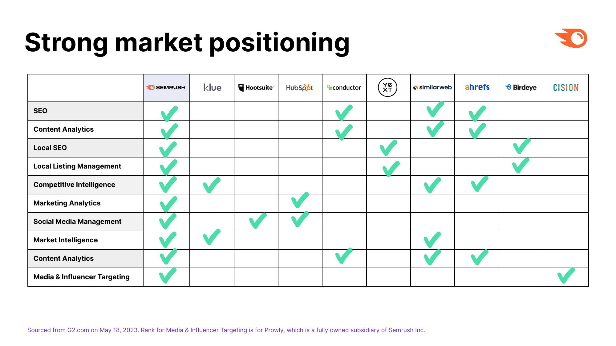 Semrush Investor Presentation Deck slide image #12