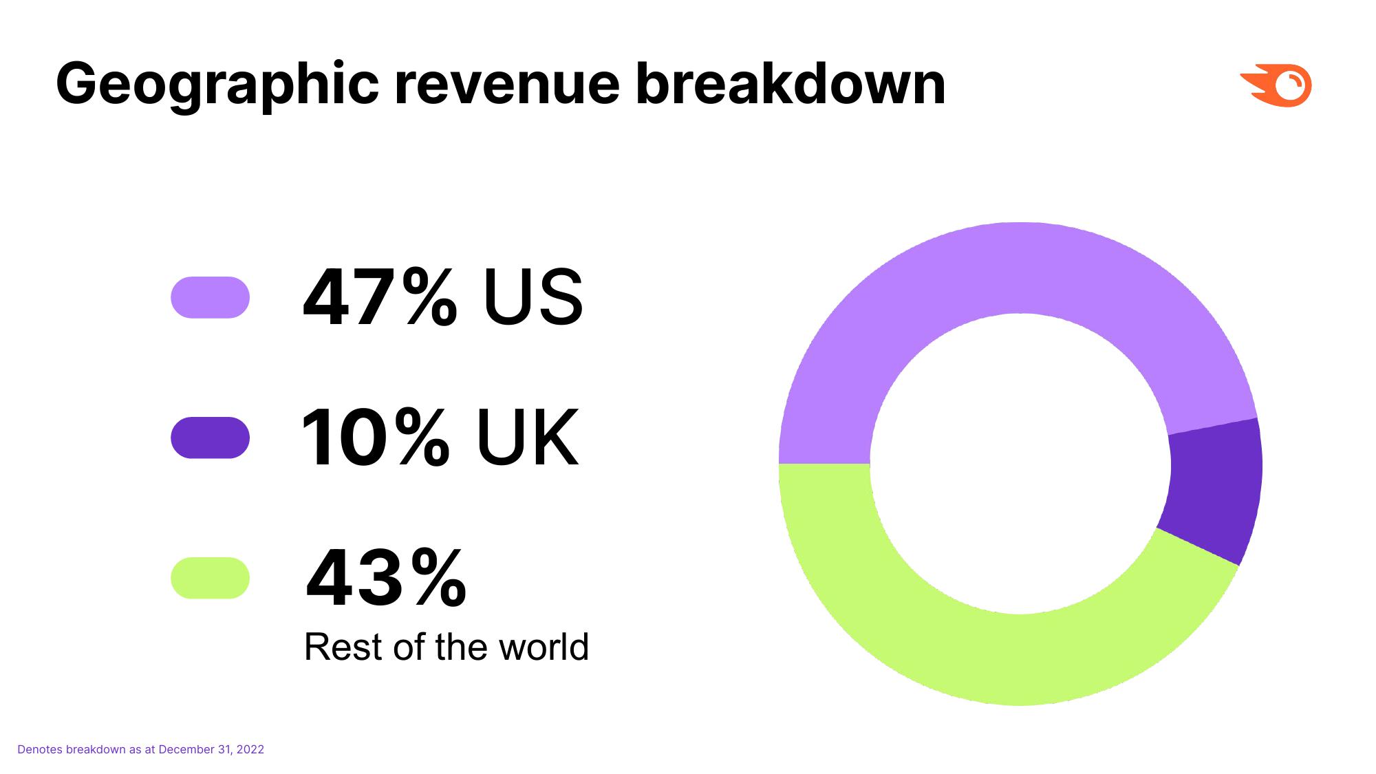 Semrush Investor Presentation Deck slide image #18