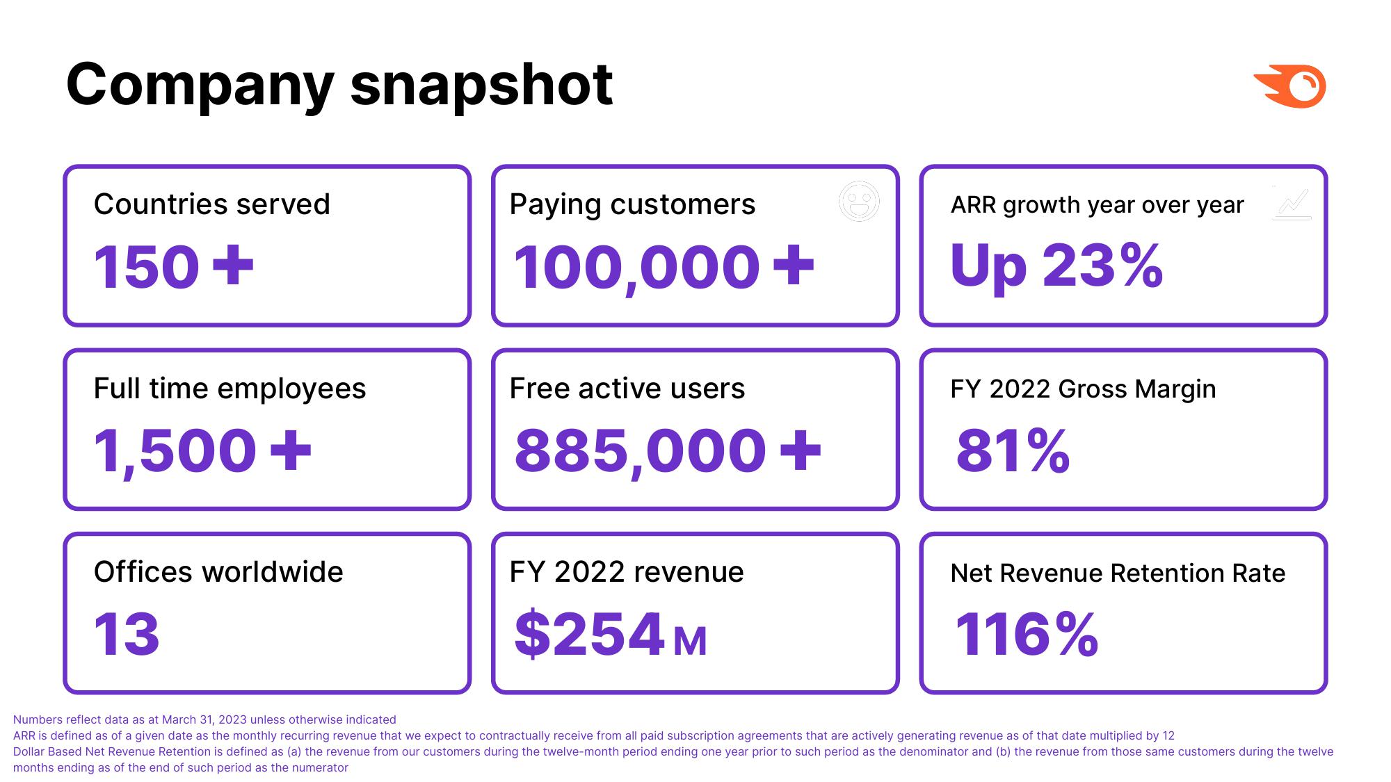 Semrush Investor Presentation Deck slide image #5